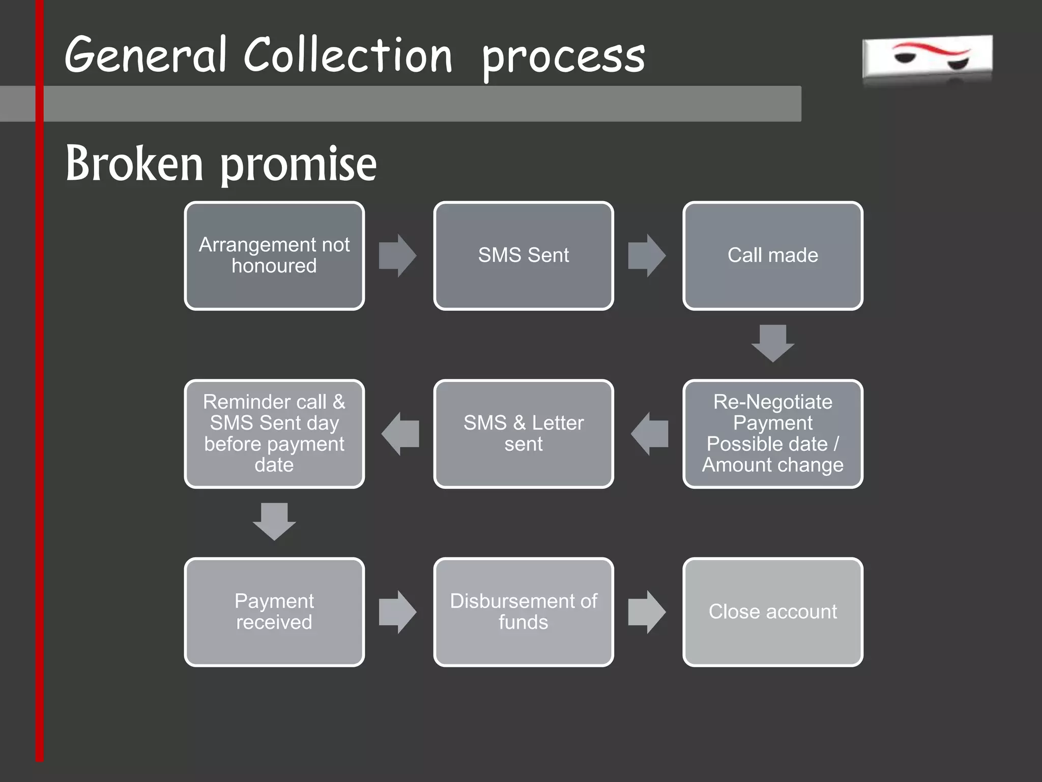 General Collection process
Arrangement not
honoured
SMS Sent Call made
Re-Negotiate
Payment
Possible date /
Amount change
SMS & Letter
sent
Reminder call &
SMS Sent day
before payment
date
Payment
received
Disbursement of
funds
Close account
Broken promise
 