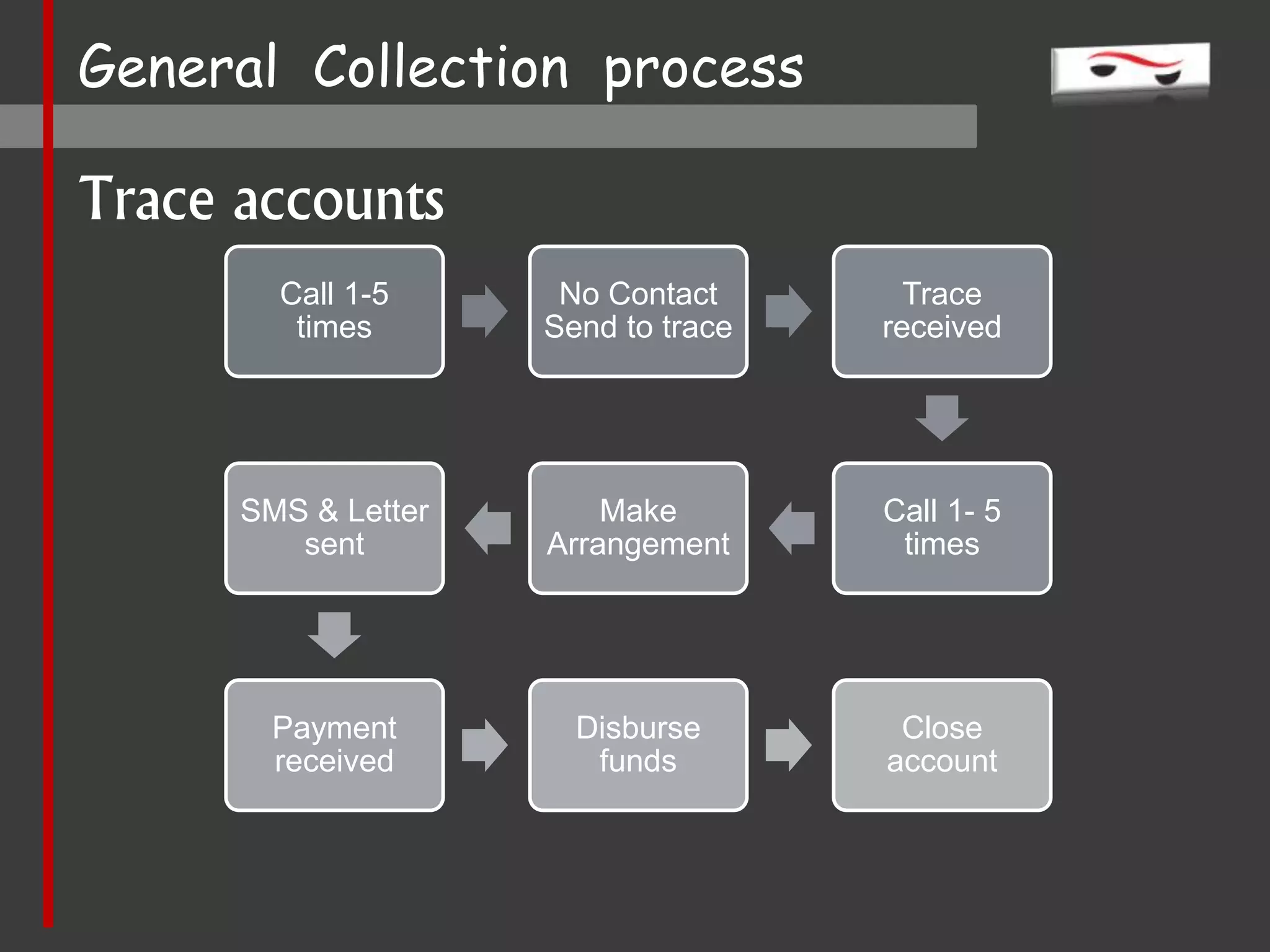 General Collection process
Call 1-5
times
No Contact
Send to trace
Trace
received
Call 1- 5
times
Make
Arrangement
SMS & Letter
sent
Payment
received
Disburse
funds
Close
account
Trace accounts
 