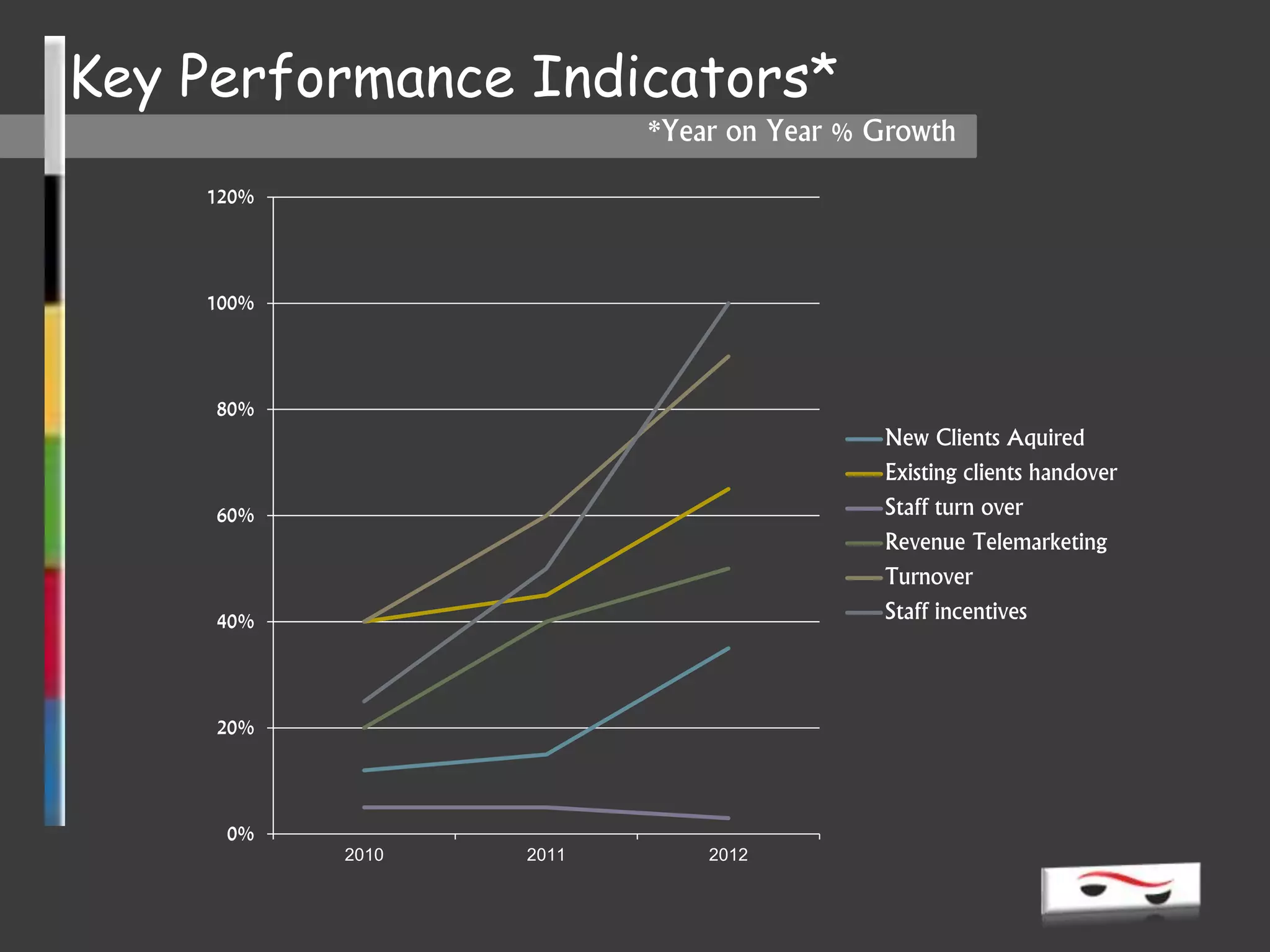 0%
20%
40%
60%
80%
100%
120%
2010 2011 2012
New Clients Aquired
Existing clients handover
Staff turn over
Revenue Telemarketing
Turnover
Staff incentives
Key Performance Indicators*
*Year on Year % Growth
 