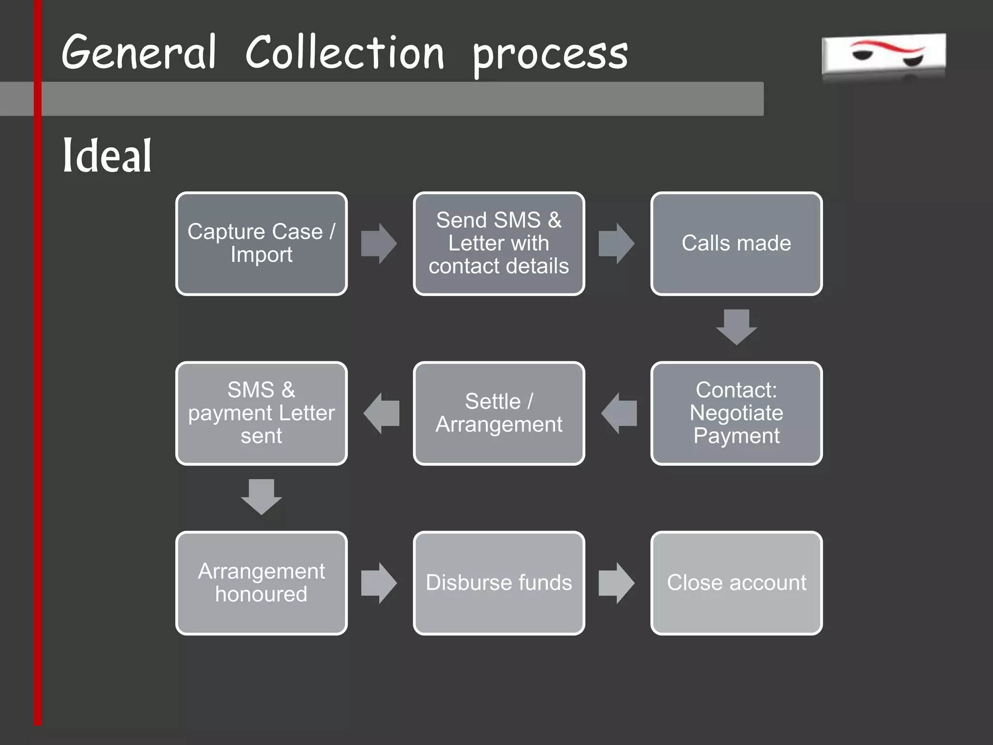 General Collection process
Capture Case /
Import
Send SMS &
Letter with
contact details
Calls made
Contact:
Negotiate
Payment
Settle /
Arrangement
SMS &
payment Letter
sent
Arrangement
honoured
Disburse funds Close account
Ideal
 