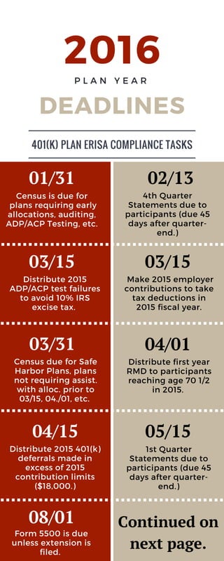 2016
DEADLINES
Census is due for
plans requiring early
allocations, auditing,
ADP/ACP Testing, etc.
4th Quarter
Statements due to
participants (due 45
days after quarter-
end.)
Distribute 2015
ADP/ACP test failures
to avoid 10% IRS
excise tax.
Distribute first year
RMD to participants
reaching age 70 1/2
in 2015.
Distribute 2015 401(k)
deferrals made in
excess of 2015
contribution limits
($18,000.)
Make 2015 employer
contributions to take
tax deductions in
2015 fiscal year.
P L A N Y E A R
401(K) PLAN ERISA COMPLIANCE TASKS
1st Quarter
Statements due to
participants (due 45
days after quarter-
end.)
01/31 02/13
03/15 03/15
04/01
05/1504/15
Continued on
next page.
08/01
Form 5500 is due
unless extension is
filed.
Census due for Safe
Harbor Plans, plans
not requiring assist.
with alloc. prior to
03/15, 04./01, etc.
03/31
 