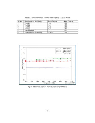 19
Table 3.1 Enhancement of Thermal Heat capacity – Liquid Phase
Sr.No Heat Capacity (KJ/KgoC) Pure Sample Nano Eutectic
1 Test #1 1.28 1.50
2 Test # 2 1.31 1.52
3 Test # 3 1.33 1.53
4 Average 1.31 1.51
5 Enhancement 15%
6 Experimental Uncertainty 2.08% 1.2%
Figure 3.1 Pure eutectic vs Nano Eutectic (Liquid Phase)
 