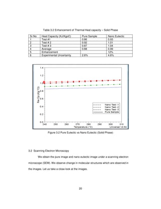 20
Table 3.2 Enhancement of Thermal Heat capacity – Solid Phase
Sr.No Heat Capacity (KJ/KgoC) Pure Sample Nano Eutectic
1 Test #1 0.86 0.93
2 Test # 2 0.92 1.01
3 Test # 3 0.87 1.04
4 Average 0.88 0.99
5 Enhancement 12%
6 Experimental Uncertainty 2.6% 4.6%
Figure 3.2 Pure Eutectic vs Nano Eutectic (Solid Phase)
3.2 Scanning Electron Microscopy
We obtain the pure image and nano eutectic image under a scanning electron
microscope (SEM). We observe change in molecular structures which are observed in
the images. Let us take a close look at the images.
 