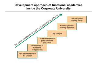 Development approach of functional academies
inside the Corporate University
Role definitions within
the function
Address gap with
Training approach
Gap Analysis
Skill Assessment of
global functional
population
Development of
Functional
competencies
Effective global
Training set up
 