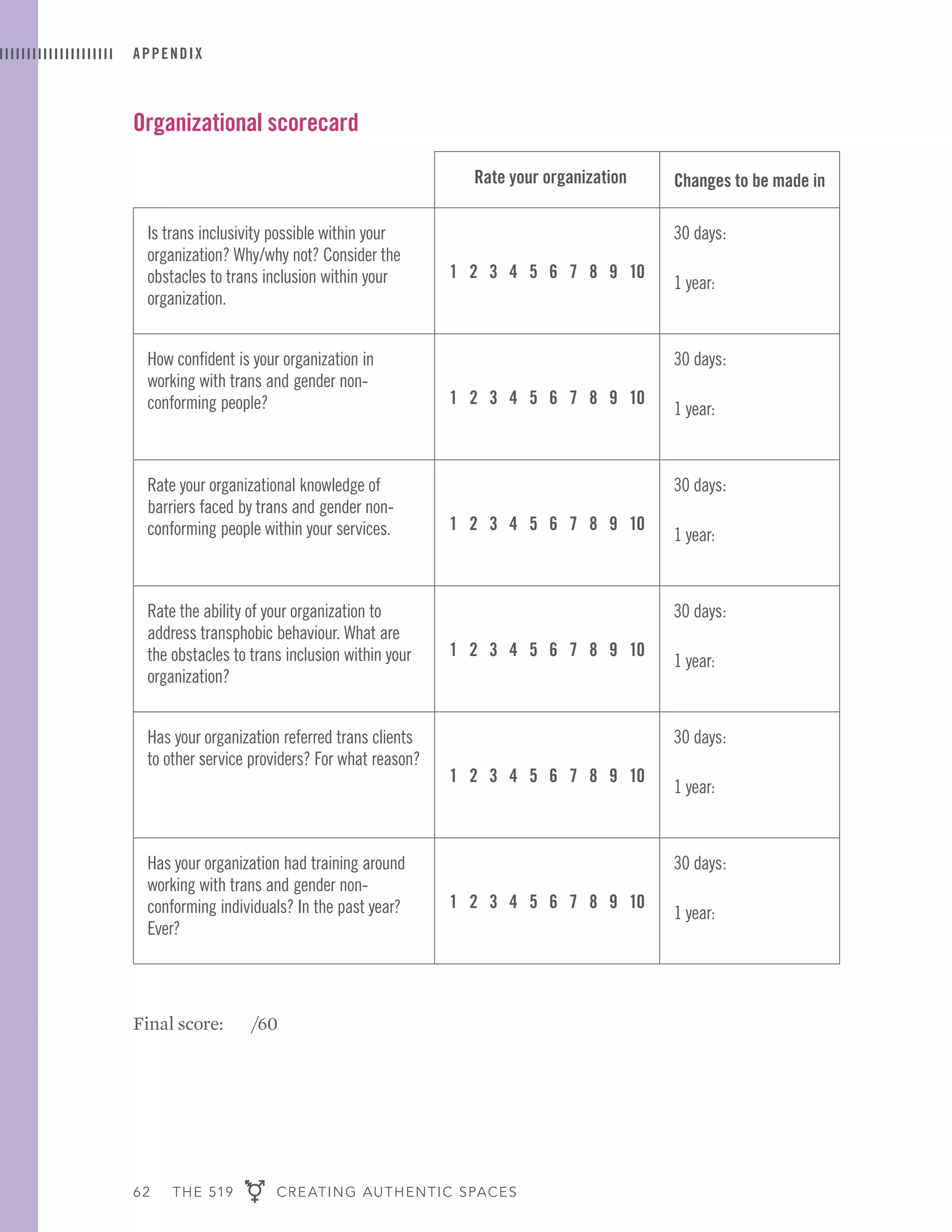 62 THE 519 CREATING AUTHENTIC SPACES
APPENDIX
Organizational scorecard
Rate your organization Changes to be made in
Is trans inclusivity possible within your
organization? Why/why not? Consider the
obstacles to trans inclusion within your
organization.
1 2 3 4 5 6 7 8 9 10
30 days:
1 year:
How confident is your organization in
working with trans and gender non-
conforming people? 1 2 3 4 5 6 7 8 9 10
30 days:
1 year:
Rate your organizational knowledge of
barriers faced by trans and gender non-
conforming people within your services. 1 2 3 4 5 6 7 8 9 10
30 days:
1 year:
Rate the ability of your organization to
address transphobic behaviour. What are
the obstacles to trans inclusion within your
organization?
1 2 3 4 5 6 7 8 9 10
30 days:
1 year:
Has your organization referred trans clients
to other service providers? For what reason?
1 2 3 4 5 6 7 8 9 10
30 days:
1 year:
Has your organization had training around
working with trans and gender non-
conforming individuals? In the past year?
Ever?
1 2 3 4 5 6 7 8 9 10
30 days:
1 year:
Final score: /60
 