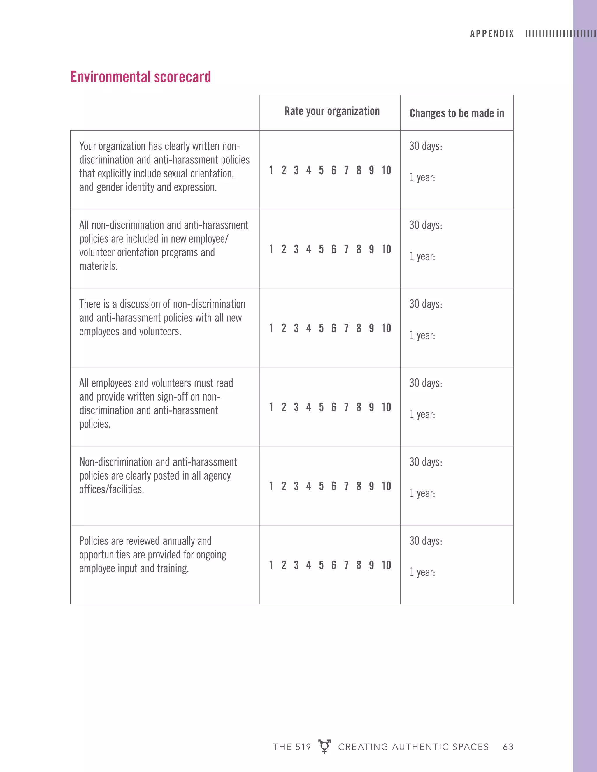 THE 519 CREATING AUTHENTIC SPACES 63
APPENDIX
Environmental scorecard
Rate your organization Changes to be made in
Your organization has clearly written non-
discrimination and anti-harassment policies
that explicitly include sexual orientation,
and gender identity and expression.
1 2 3 4 5 6 7 8 9 10
30 days:
1 year:
All non-discrimination and anti-harassment
policies are included in new employee/
volunteer orientation programs and
materials.
1 2 3 4 5 6 7 8 9 10
30 days:
1 year:
There is a discussion of non-discrimination
and anti-harassment policies with all new
employees and volunteers. 1 2 3 4 5 6 7 8 9 10
30 days:
1 year:
All employees and volunteers must read
and provide written sign-off on non-
discrimination and anti-harassment
policies.
1 2 3 4 5 6 7 8 9 10
30 days:
1 year:
Non-discrimination and anti-harassment
policies are clearly posted in all agency
offices/facilities. 1 2 3 4 5 6 7 8 9 10
30 days:
1 year:
Policies are reviewed annually and
opportunities are provided for ongoing
employee input and training. 1 2 3 4 5 6 7 8 9 10
30 days:
1 year:
 