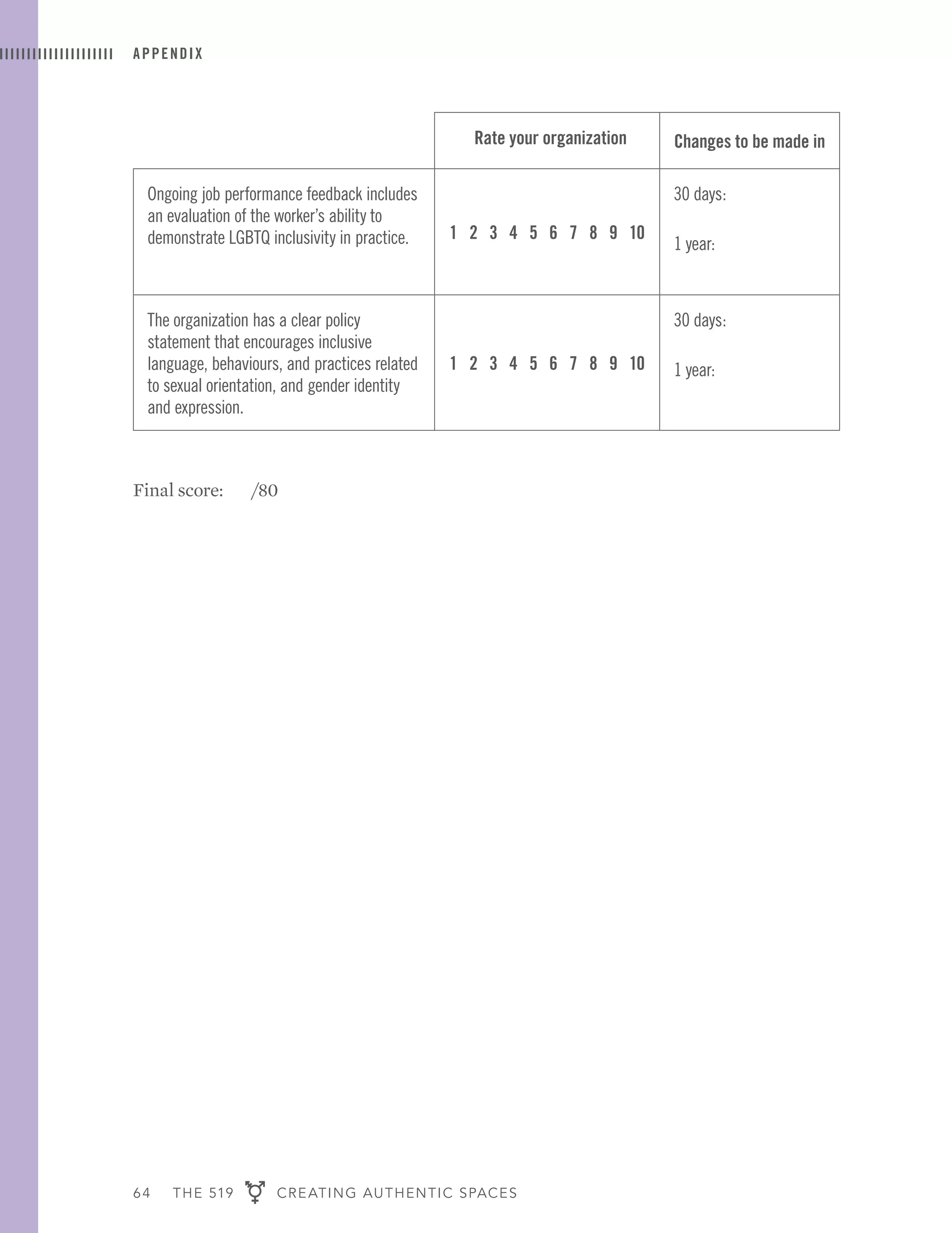64 THE 519 CREATING AUTHENTIC SPACES
APPENDIX
Rate your organization Changes to be made in
Ongoing job performance feedback includes
an evaluation of the worker’s ability to
demonstrate LGBTQ inclusivity in practice. 1 2 3 4 5 6 7 8 9 10
30 days:
1 year:
The organization has a clear policy
statement that encourages inclusive
language, behaviours, and practices related
to sexual orientation, and gender identity
and expression.
1 2 3 4 5 6 7 8 9 10
30 days:
1 year:
Final score: /80
 