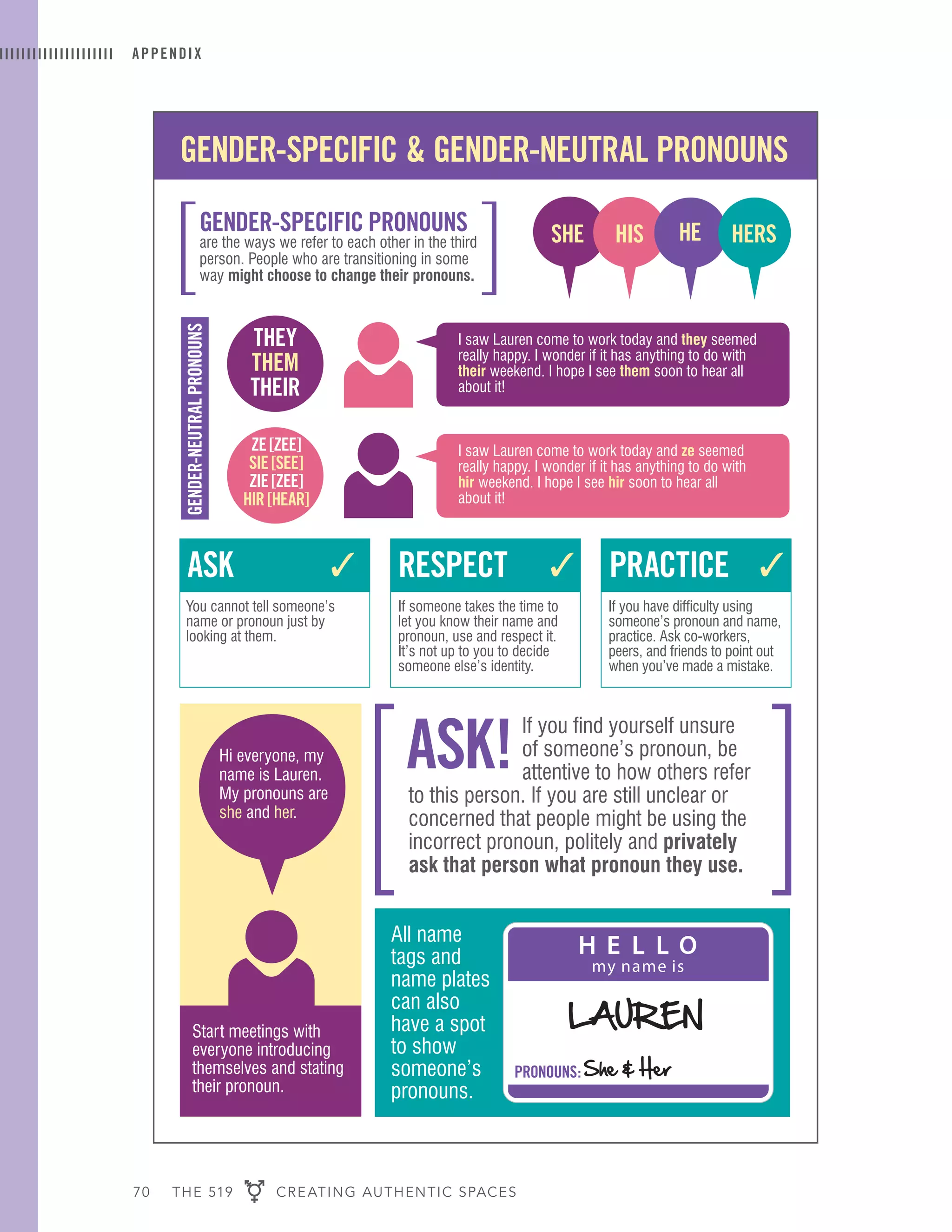 70 THE 519 CREATING AUTHENTIC SPACES
APPENDIX
GENDER-SPECIFIC & GENDER-NEUTRAL PRONOUNS
ASK
You cannot tell someone’s
name or pronoun just by
looking at them.
GENDER-SPECIFIC PRONOUNS
are the ways we refer to each other in the third
person. People who are transitioning in some
way might choose to change their pronouns.
RESPECT
If someone takes the time to
let you know their name and
pronoun, use and respect it.
It’s not up to you to decide
someone else’s identity.
PRACTICE
If you have difficulty using
someone’s pronoun and name,
practice. Ask co-workers,
peers, and friends to point out
when you’ve made a mistake.
If you find yourself unsure
of someone’s pronoun, be
attentive to how others refer
to this person. If you are still unclear or
concerned that people might be using the
incorrect pronoun, politely and privately
ask that person what pronoun they use.
ASK!
Start meetings with
everyone introducing
themselves and stating
their pronoun.
Hi everyone, my
name is Lauren.
My pronouns are
she and her.
THEY
THEM
THEIR
ZE[ZEE]
SIE[SEE]
ZIE[ZEE]
HIR[HEAR]
I saw Lauren come to work today and they seemed
really happy. I wonder if it has anything to do with
their weekend. I hope I see them soon to hear all
about it!
I saw Lauren come to work today and ze seemed
really happy. I wonder if it has anything to do with
hir weekend. I hope I see hir soon to hear all
about it!
SHE HERSHEHIS
All name
tags and
name plates
can also
have a spot
to show
someone’s
pronouns.
PRONOUNS:
LAUREN
She & Her
3 3 3
GENDER-NEUTRALPRONOUNS
 