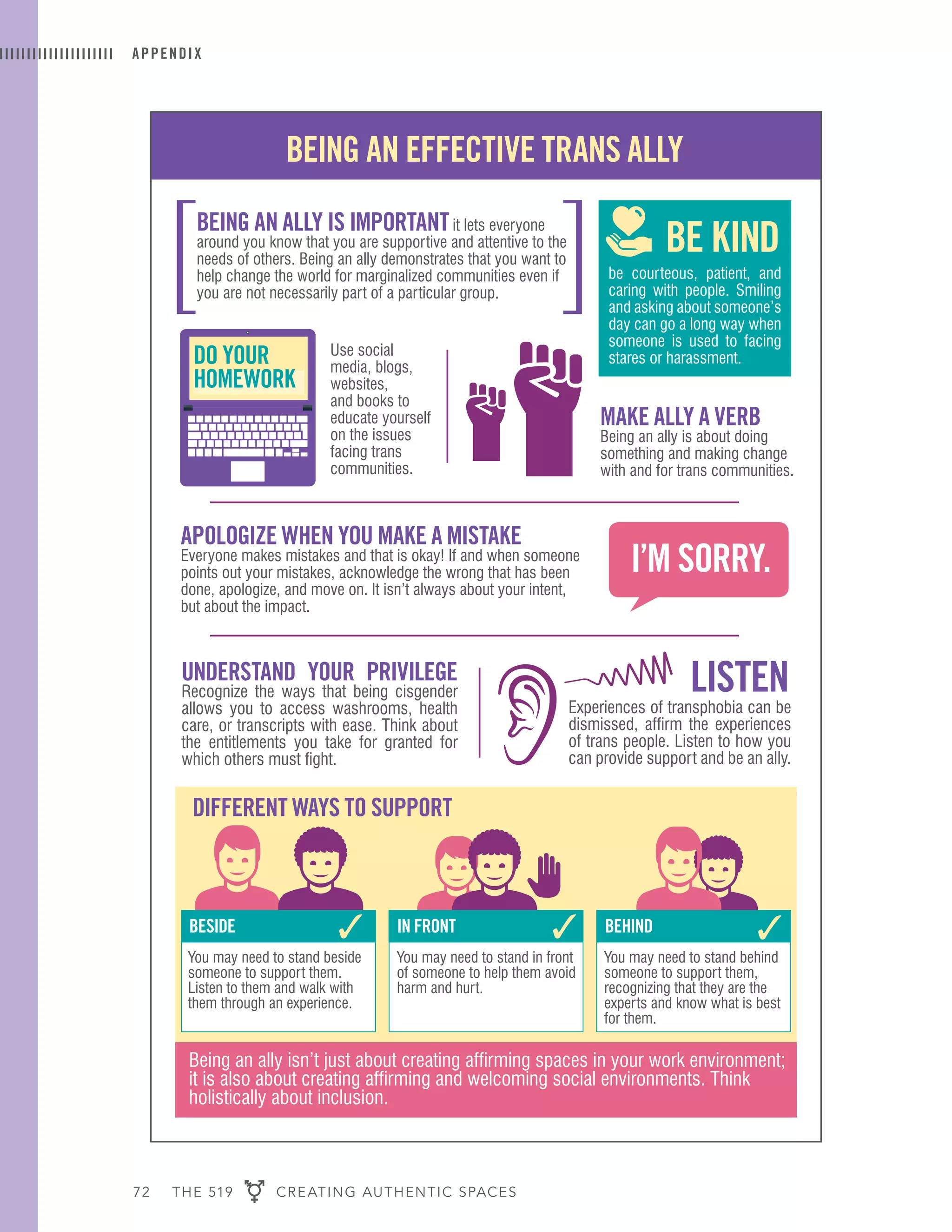 72 THE 519 CREATING AUTHENTIC SPACES
APPENDIX
BeIng an ally Is IMportantit lets everyone
around you know that you are supportive and attentive to the
needs of others. Being an ally demonstrates that you want to
help change the world for marginalized communities even if
you are not necessarily part of a particular group.
Experiences of transphobia can be
dismissed, affirm the experiences
of trans people. Listen to how you
can provide support and be an ally.
understand your prIvIlege
Recognize the ways that being cisgender
allows you to access washrooms, health
care, or transcripts with ease. Think about
the entitlements you take for granted for
which others must fight.
Use social
media, blogs,
websites,
and books to
educate yourself
on the issues
facing trans
communities.
apologIZe when you Make a MIstake
Everyone makes mistakes and that is okay! If and when someone
points out your mistakes, acknowledge the wrong that has been
done, apologize, and move on. It isn’t always about your intent,
but about the impact.
Make ally a verB
Being an ally is about doing
something and making change
with and for trans communities.
Being an ally isn’t just about creating affirming spaces in your work environment;
it is also about creating affirming and welcoming social environments. Think
holistically about inclusion.
do your
hoMework
lIsten
BeIng an effectIve trans ally
be courteous, patient, and
caring with people. Smiling
and asking about someone’s
day can go a long way when
someone is used to facing
stares or harassment.
Be kInd
dIfferent ways to support
I’M sorry.
BesIde
You may need to stand beside
someone to support them.
Listen to them and walk with
them through an experience.
In front
You may need to stand in front
of someone to help them avoid
harm and hurt.
BehInd
You may need to stand behind
someone to support them,
recognizing that they are the
experts and know what is best
for them.
✓ ✓ ✓
 