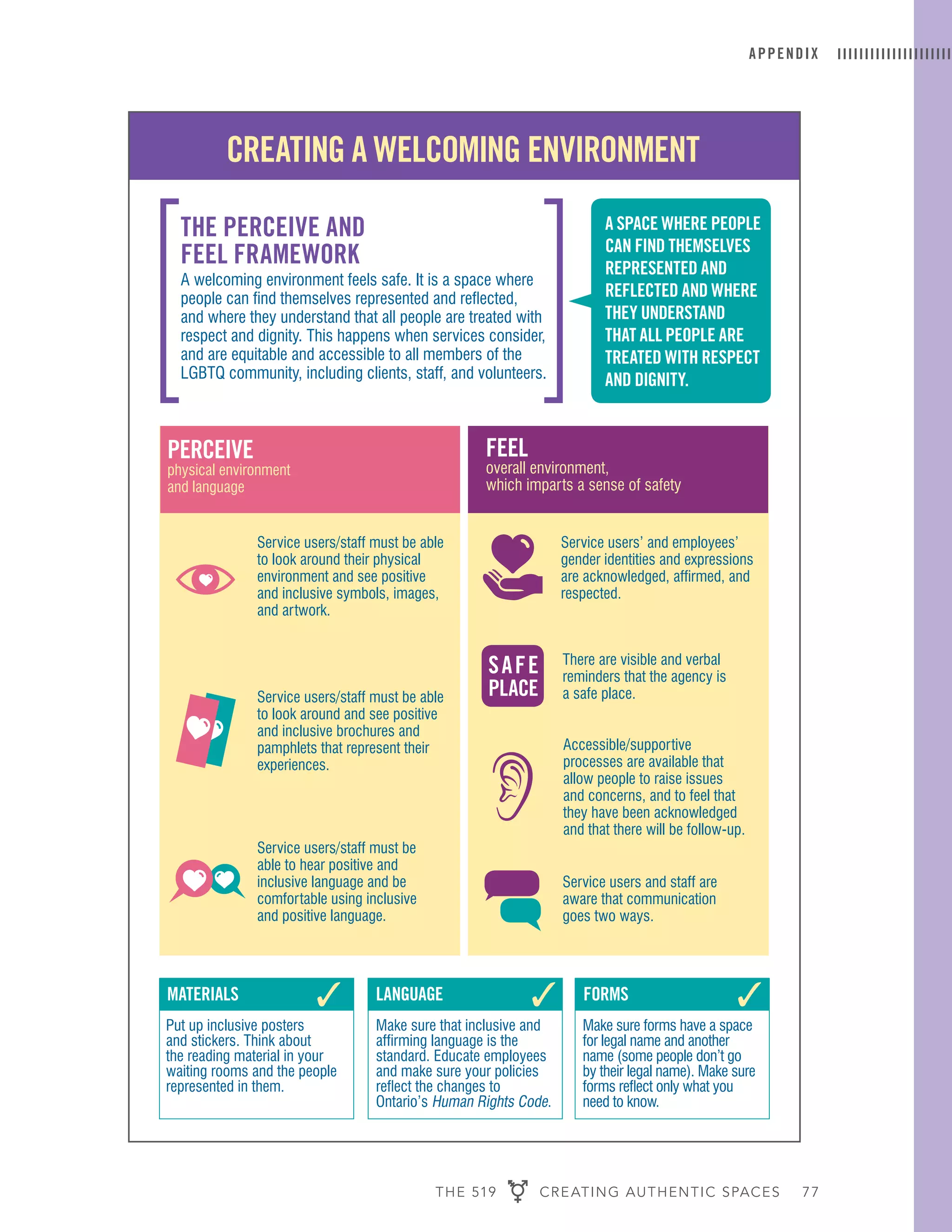 THE 519 CREATING AUTHENTIC SPACES 77
APPENDIX
Creating a WelComing environment
materials
Put up inclusive posters
and stickers. Think about
the reading material in your
waiting rooms and the people
represented in them.
language
Make sure that inclusive and
affirming language is the
standard. Educate employees
and make sure your policies
reflect the changes to
Ontario’s Human Rights Code.
Forms
Make sure forms have a space
for legal name and another
name (some people don’t go
by their legal name). Make sure
forms reflect only what you
need to know.
3 3 3
Service users/staff must be able
to look around their physical
environment and see positive
and inclusive symbols, images,
and artwork.
Service users/staff must be able
to look around and see positive
and inclusive brochures and
pamphlets that represent their
experiences.
Service users/staff must be
able to hear positive and
inclusive language and be
comfortable using inclusive
and positive language.
the PerCeive and
Feel FrameWork
A welcoming environment feels safe. It is a space where
people can find themselves represented and reflected,
and where they understand that all people are treated with
respect and dignity. This happens when services consider,
and are equitable and accessible to all members of the
LGBTQ community, including clients, staff, and volunteers.
a sPaCe Where PeoPle
Can Find themselves
rePresented and
reFleCted and Where
they understand
that all PeoPle are
treated With resPeCt
and dignity.
PerCeive
physical environment
and language
Feel
overall environment,
which imparts a sense of safety
Service users’ and employees’
gender identities and expressions
are acknowledged, affirmed, and
respected.
There are visible and verbal
reminders that the agency is
a safe place.
Accessible/supportive
processes are available that
allow people to raise issues
and concerns, and to feel that
they have been acknowledged
and that there will be follow-up.
Service users and staff are
aware that communication
goes two ways.
saFe
PlaCe
 