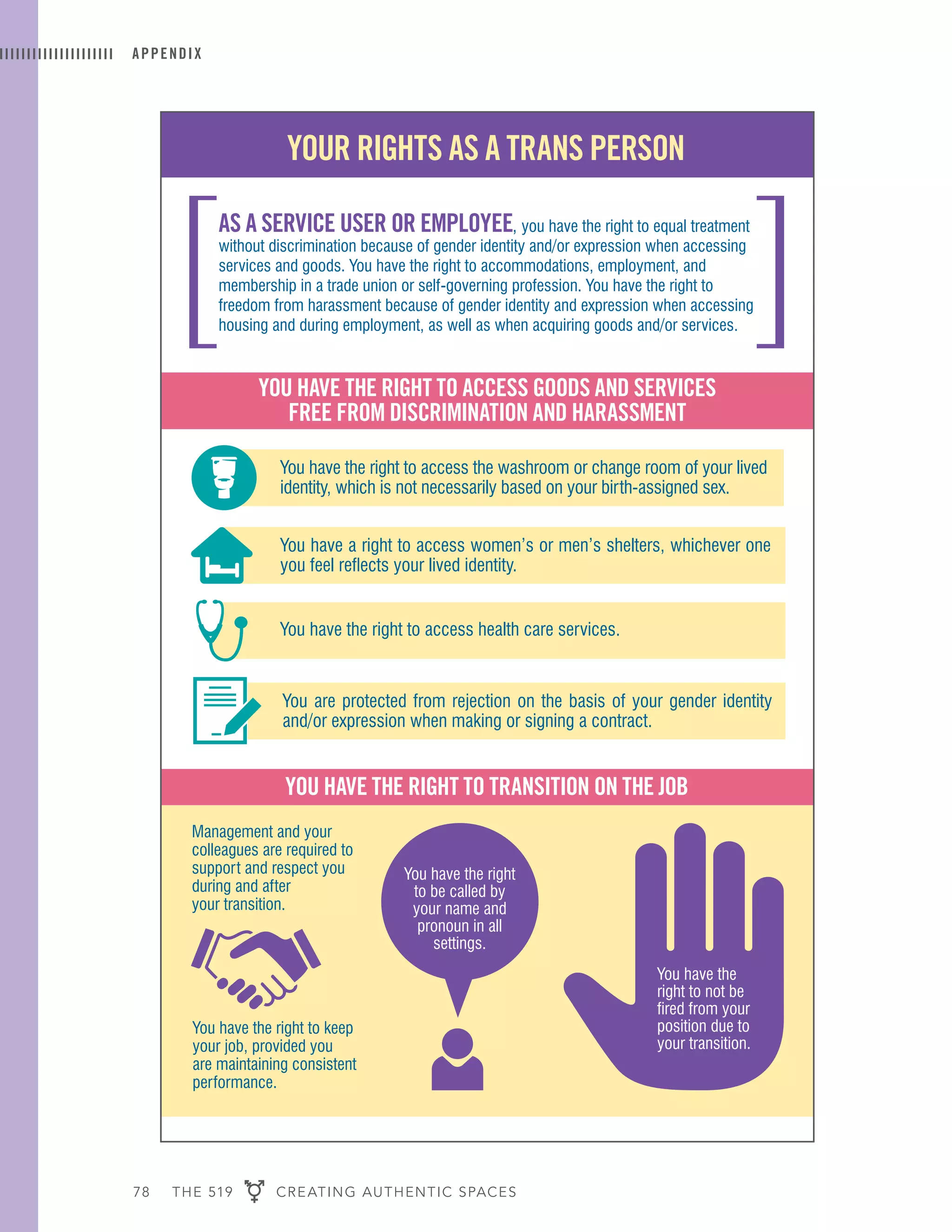 78 THE 519 CREATING AUTHENTIC SPACES
APPENDIX
Your rights as a trans Person
as a service user or emPloYee, you have the right to equal treatment
without discrimination because of gender identity and/or expression when accessing
services and goods. You have the right to accommodations, employment, and
membership in a trade union or self-governing profession. You have the right to
freedom from harassment because of gender identity and expression when accessing
housing and during employment, as well as when acquiring goods and/or services.
You have the right to transition on the job
You have the right
to be called by
your name and
pronoun in all
settings.
You have the
right to not be
fired from your
position due to
your transition.
You have the right to keep
your job, provided you
are maintaining consistent
performance.
You have the right to access the washroom or change room of your lived
identity, which is not necessarily based on your birth-assigned sex.
You have the right to access goods and services
free from discrimination and harassment
You are protected from rejection on the basis of your gender identity
and/or expression when making or signing a contract.
You have the right to access health care services.
You have a right to access women’s or men’s shelters, whichever one
you feel reflects your lived identity.
Management and your
colleagues are required to
support and respect you
during and after
your transition.
 