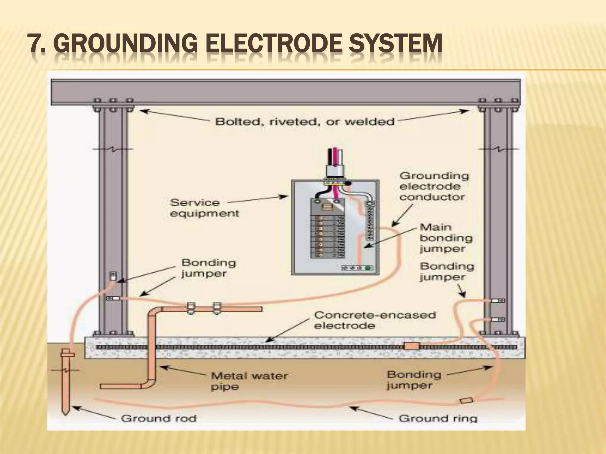 7. GROUNDING ELECTRODE SYSTEM
 