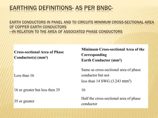 EARTHING DEFINITIONS- AS PER BNBC-
EARTH CONDUCTORS IN PANEL AND TO CIRCUITS MINIMUM CROSS-SECTIONAL AREA
OF COPPER EARTH CONDUCTORS
—IN RELATION TO THE AREA OF ASSOCIATED PHASE CONDUCTORS
Cross-sectional Area of Phase
Conductor(s) (mm²)
Minimum Cross-sectional Area of the
Corresponding
Earth Conductor (mm²)
Less than 16
Same as cross-sectional area of phase
conductor but not
less than 14 SWG (3.243 mm²)
16 or greater but less then 35 16
35 or greater
Half the cross-sectional area of phase
conductor
 