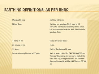 Phase cable size Earthing cable size
Below 4 rm Earthing not less than 3.243 mm2 or 14
SWG.But for the unavailability of this size it
can be considered as 4 rm. So it should not be
less than 4 rm
4 rm to 16 rm Same size of the phase
25 rm and 35 rm 16 rm
35 above Half of the phase cable size
In case of multiplication at LT panel As it is power cable like 240/300/400/500 rm.
Then earthing cable size should be half of the
total size. Say,if the phase cable is 6X300 rm
then earthing cable will be 6X150 rm or 3X300
rm
EARTHING DEFINITIONS- AS PER BNBC-
 