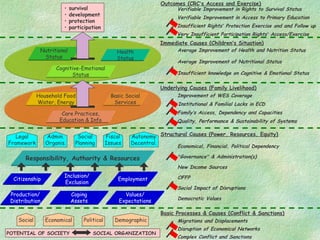 • survival
• development
• protection
• participation
Nutritional
Status
Health
Status
Cognitive-Emotional
Status
Household Food
Water, Energy
Basic Social
Services
Care Practices,
Education & Info
Responsibility, Authority & Resources
Citizenship
Production/
Distribution
Inclusion/
Exclusion
Coping
Assets
Employment
Values/
Expectations
Social Economical Political Demographic
POTENTIAL OF SOCIETY SOCIAL ORGANIZATION
Immediate Causes (Children’s Situation)
Underlying Causes (Family Livelihood)
Structural Causes (Power, Resources, Equity)
Basic Processes & Causes (Conflict & Sanctions)
Outcomes (CRC’s Access and Exercise)
Family’s Access, Dependency and Capacities
Quality, Performance & Sustainability of Systems
“Governance” & Administration(s)
New Income Sources
Social Impact of Disruptions
OFFP
Complex Conflict and Sanctions
Migrations and Displacements
Disruption of Economical Networks
Economical, Financial, Political Dependency
Democratic Values
Average Improvement of Health and Nutrition Status
Average Improvement of Nutritional Status
Insufficient knowledge on Cognitive & Emotional Status
Improvement of WES Coverage
Legal
Framework
Social
Planning
Fiscal
Issues
Autonomy
Decentral.
Admin.
Organis.
Verifiable Improvement in Rights to Survival Status
Verifiable Improvement in Access to Primary Education
Insufficient Rights’ Protection Exercise and and Follow up
Very Insufficient Participation Rights’ Access/Exercise
Institutional & Familial Lacks in ECD
 