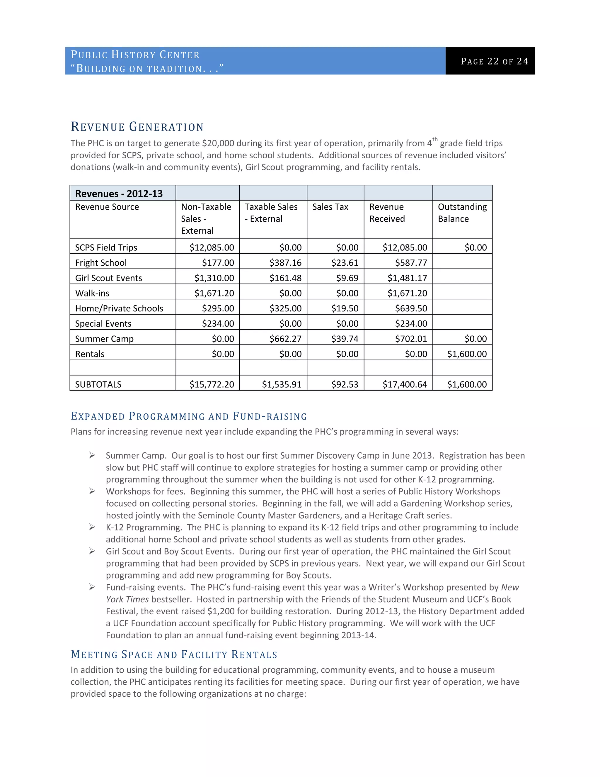 PUBLIC HISTORY CENTER
“BUILDING ON TRADITION. . .”
PAGE 22 OF 24
REVENUE GENERATION
The PHC is on target to generate $20,000 during its first year of operation, primarily from 4
th
grade field trips
provided for SCPS, private school, and home school students. Additional sources of revenue included visitors’
donations (walk-in and community events), Girl Scout programming, and facility rentals.
Revenues - 2012-13
Revenue Source Non-Taxable
Sales -
External
Taxable Sales
- External
Sales Tax Revenue
Received
Outstanding
Balance
SCPS Field Trips $12,085.00 $0.00 $0.00 $12,085.00 $0.00
Fright School $177.00 $387.16 $23.61 $587.77
Girl Scout Events $1,310.00 $161.48 $9.69 $1,481.17
Walk-ins $1,671.20 $0.00 $0.00 $1,671.20
Home/Private Schools $295.00 $325.00 $19.50 $639.50
Special Events $234.00 $0.00 $0.00 $234.00
Summer Camp $0.00 $662.27 $39.74 $702.01 $0.00
Rentals $0.00 $0.00 $0.00 $0.00 $1,600.00
SUBTOTALS $15,772.20 $1,535.91 $92.53 $17,400.64 $1,600.00
EXPANDED PROGRAMMING AND FUND-RAISING
Plans for increasing revenue next year include expanding the PHC’s programming in several ways:
 Summer Camp. Our goal is to host our first Summer Discovery Camp in June 2013. Registration has been
slow but PHC staff will continue to explore strategies for hosting a summer camp or providing other
programming throughout the summer when the building is not used for other K-12 programming.
 Workshops for fees. Beginning this summer, the PHC will host a series of Public History Workshops
focused on collecting personal stories. Beginning in the fall, we will add a Gardening Workshop series,
hosted jointly with the Seminole County Master Gardeners, and a Heritage Craft series.
 K-12 Programming. The PHC is planning to expand its K-12 field trips and other programming to include
additional home School and private school students as well as students from other grades.
 Girl Scout and Boy Scout Events. During our first year of operation, the PHC maintained the Girl Scout
programming that had been provided by SCPS in previous years. Next year, we will expand our Girl Scout
programming and add new programming for Boy Scouts.
 Fund-raising events. The PHC’s fund-raising event this year was a Writer’s Workshop presented by New
York Times bestseller. Hosted in partnership with the Friends of the Student Museum and UCF’s Book
Festival, the event raised $1,200 for building restoration. During 2012-13, the History Department added
a UCF Foundation account specifically for Public History programming. We will work with the UCF
Foundation to plan an annual fund-raising event beginning 2013-14.
MEETING SPACE AND FACILITY RENTALS
In addition to using the building for educational programming, community events, and to house a museum
collection, the PHC anticipates renting its facilities for meeting space. During our first year of operation, we have
provided space to the following organizations at no charge:
 