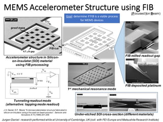 MEMS	Accelerometer	Structure	using	FIB
Jurgen Daniel - research performed while at University of Cambridge,UK (coll. with FEI Europe and Matsushita Research Institute)
FIB milled readout gap
FIB deposited platinum
Under-etched SOI cross-section (different materials)
Accelerometer structure in Silicon-
on-Insulator (SOI) material
using FIB processing
Tunneling readout mode
(alternative: tapping mode readout)
1st mechanical resonance mode
Goal:	determine	if	FIB	is	a	viable	process	
for	MEMS	devices
(Focused Ion Beam)
J.H. Daniel, D.F. Moore "A microaccelerometer structure fabricated in
silicon-on-insulator using a focused ion beam process'', Sensors and
Actuators A 73 (1999) 201-209
 