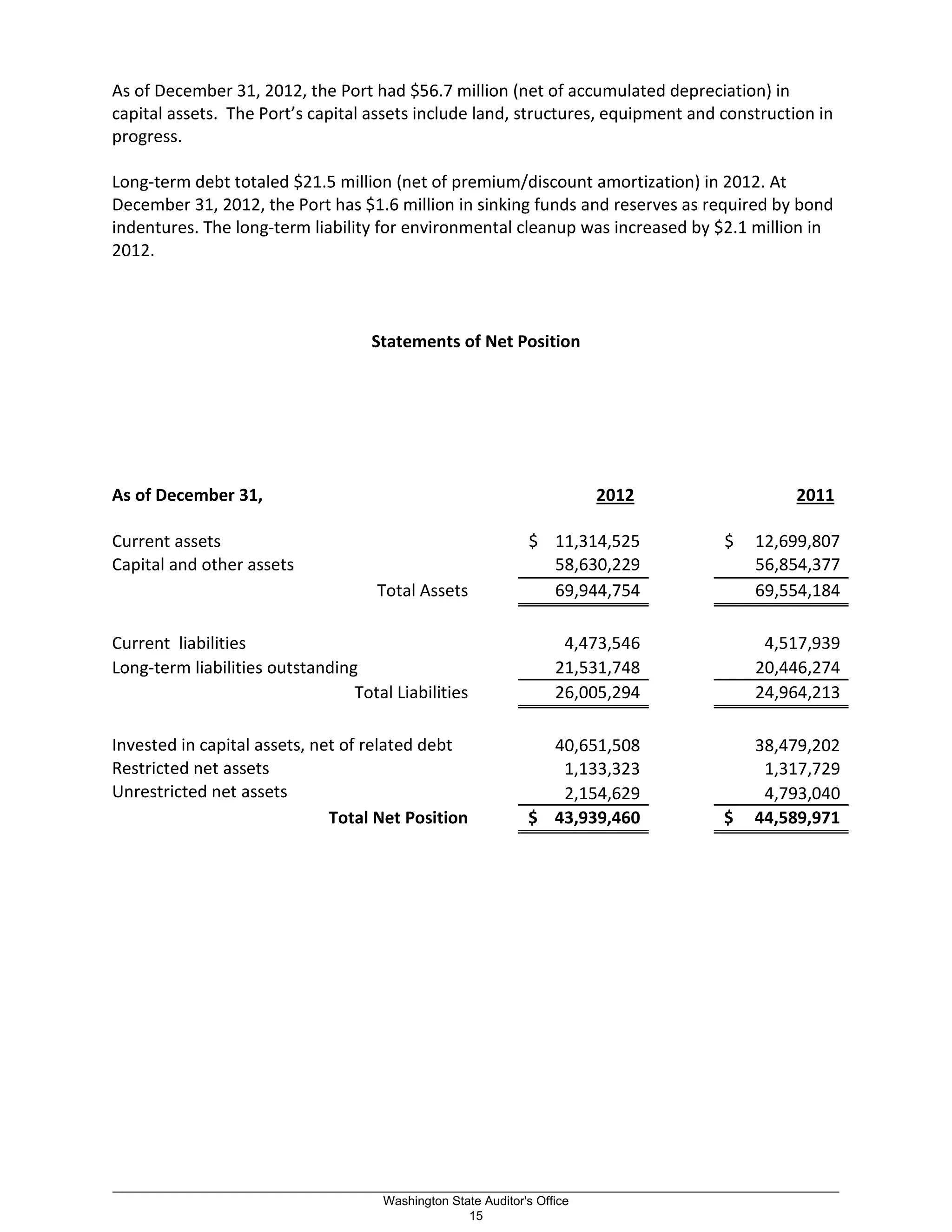 As of December 31, 2012, the Port had $56.7 million (net of accumulated depreciation) in
capital assets. The Port’s capital assets include land, structures, equipment and construction in
progress.
Long-term debt totaled $21.5 million (net of premium/discount amortization) in 2012. At
December 31, 2012, the Port has $1.6 million in sinking funds and reserves as required by bond
indentures. The long-term liability for environmental cleanup was increased by $2.1 million in
2012.
Statements of Net Position
As of December 31, 2012) 2011)
Current assets $ 11,314,525 $ 12,699,807
Capital and other assets 58,630,229 56,854,377
Total Assets 69,944,754 69,554,184
Current liabilities 4,473,546 4,517,939
Long-term liabilities outstanding 21,531,748 20,446,274
Total Liabilities 26,005,294 24,964,213
Invested in capital assets, net of related debt 40,651,508 38,479,202
Restricted net assets 1,133,323 1,317,729
Unrestricted net assets 2,154,629 4,793,040
Total Net Position $ 43,939,460 $ 44,589,971
_________________________________________________________________________________________________________
Washington State Auditor's Office
15
 