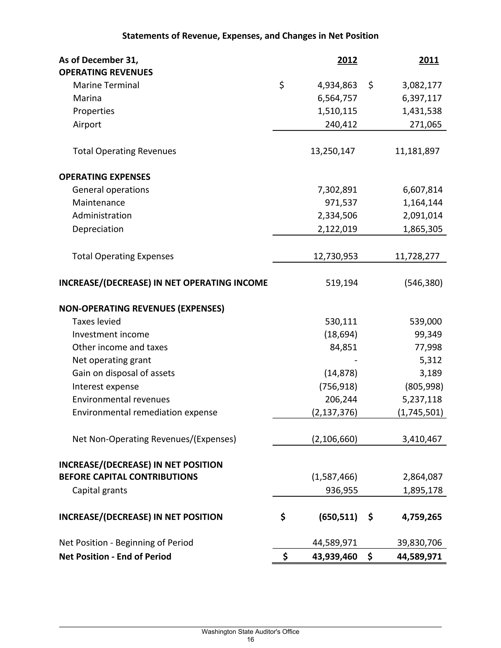 Statements of Revenue, Expenses, and Changes in Net Position
As of December 31, 2012 2011)
OPERATING REVENUES
Marine Terminal $ 4,934,863 $ 3,082,177
Marina 6,564,757 6,397,117
Properties 1,510,115 1,431,538
Airport 240,412 271,065
Total Operating Revenues 13,250,147) 11,181,897)
OPERATING EXPENSES
General operations 7,302,891 6,607,814
Maintenance 971,537 1,164,144
Administration 2,334,506 2,091,014
Depreciation 2,122,019 1,865,305
Total Operating Expenses 12,730,953 11,728,277)
INCREASE/(DECREASE) IN NET OPERATING INCOME 519,194 (546,380)
NON-OPERATING REVENUES (EXPENSES)
Taxes levied 530,111 539,000
Investment income (18,694) 99,349
Other income and taxes 84,851 77,998
Net operating grant - 5,312
Gain on disposal of assets (14,878) 3,189
Interest expense (756,918) (805,998)
Environmental revenues 206,244 5,237,118
Environmental remediation expense (2,137,376) (1,745,501)
Net Non-Operating Revenues/(Expenses) (2,106,660) 3,410,467
INCREASE/(DECREASE) IN NET POSITION
BEFORE CAPITAL CONTRIBUTIONS (1,587,466) 2,864,087
Capital grants 936,955 1,895,178
INCREASE/(DECREASE) IN NET POSITION $ (650,511) $ 4,759,265
Net Position - Beginning of Period 44,589,971 39,830,706
Net Position - End of Period $ 43,939,460 $ 44,589,971
_________________________________________________________________________________________________________
Washington State Auditor's Office
16
 