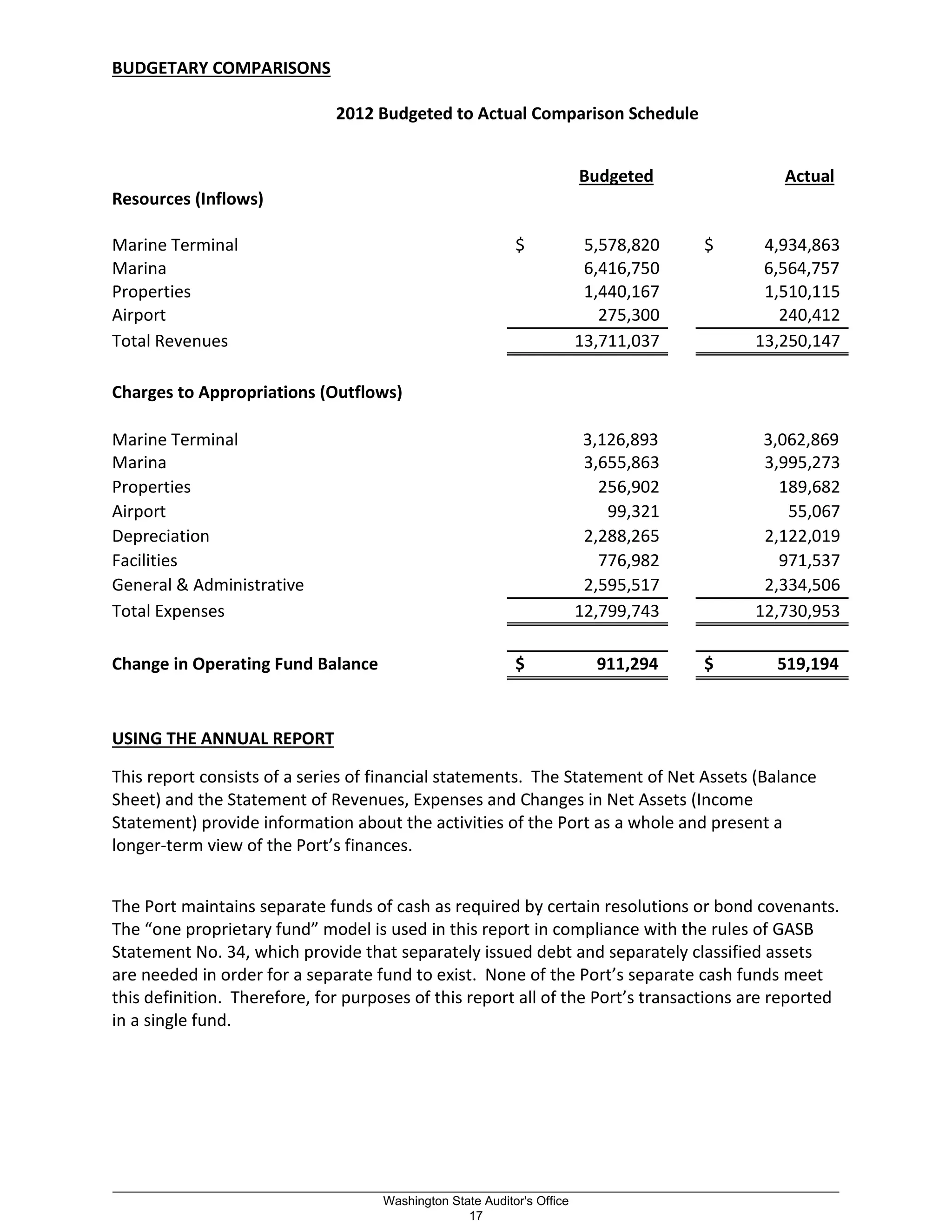 BUDGETARY COMPARISONS
2012 Budgeted to Actual Comparison Schedule
USING THE ANNUAL REPORT
This report consists of a series of financial statements. The Statement of Net Assets (Balance
Sheet) and the Statement of Revenues, Expenses and Changes in Net Assets (Income
Statement) provide information about the activities of the Port as a whole and present a
longer-term view of the Port’s finances.
The Port maintains separate funds of cash as required by certain resolutions or bond covenants.
The “one proprietary fund” model is used in this report in compliance with the rules of GASB
Statement No. 34, which provide that separately issued debt and separately classified assets
are needed in order for a separate fund to exist. None of the Port’s separate cash funds meet
this definition. Therefore, for purposes of this report all of the Port’s transactions are reported
in a single fund.
Budgeted) Actual)
Resources (Inflows)
Marine Terminal $ 5,578,820 $ 4,934,863
Marina 6,416,750 6,564,757
Properties 1,440,167 1,510,115
Airport 275,300 240,412
Total Revenues 13,711,037 13,250,147
Charges to Appropriations (Outflows)
Marine Terminal 3,126,893 3,062,869
Marina 3,655,863 3,995,273
Properties 256,902 189,682
Airport 99,321 55,067
Depreciation 2,288,265 2,122,019
Facilities 776,982 971,537
General & Administrative 2,595,517 2,334,506
Total Expenses 12,799,743 12,730,953
Change in Operating Fund Balance $ 911,294 $ 519,194
_________________________________________________________________________________________________________
Washington State Auditor's Office
17
 