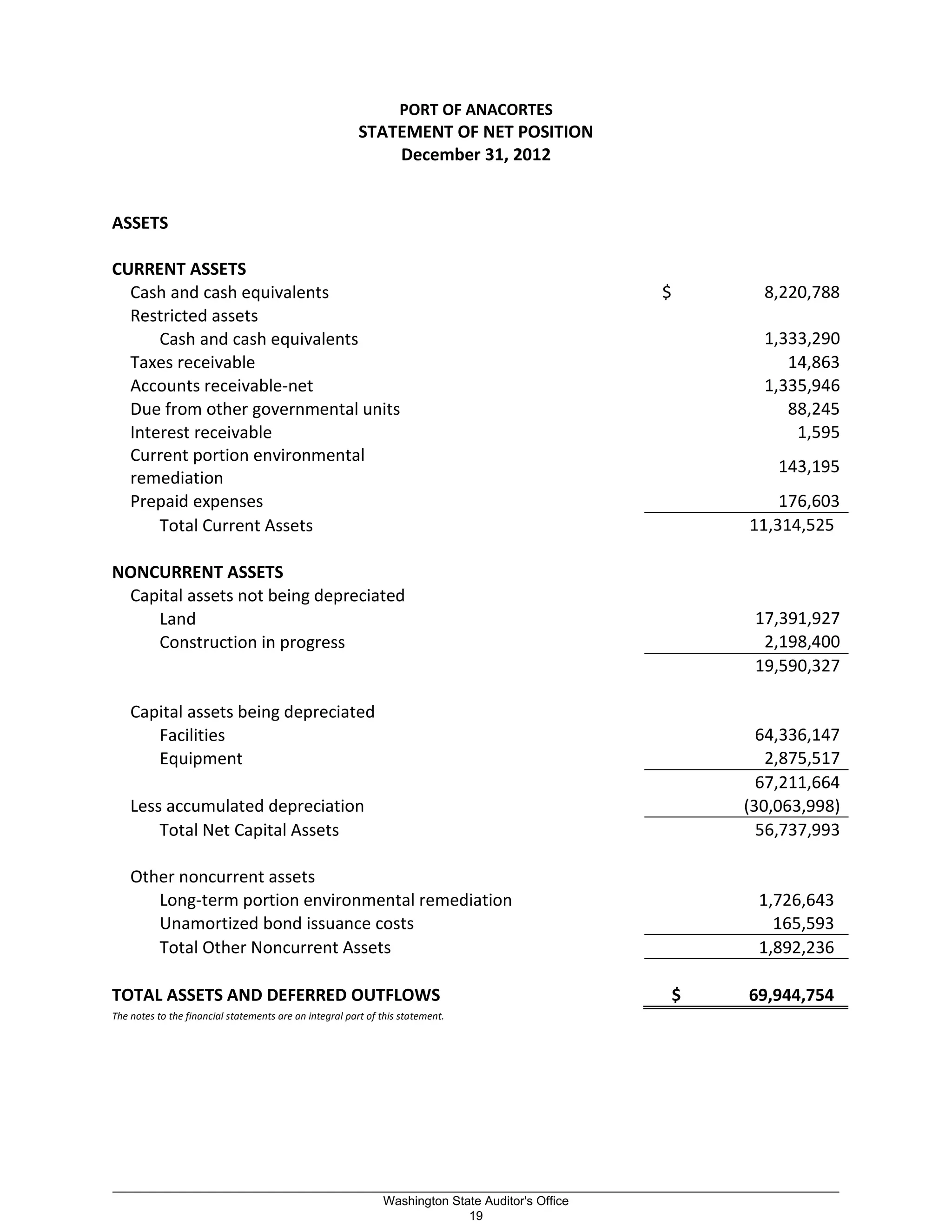 PORT OF ANACORTES
STATEMENT OF NET POSITION
December 31, 2012
ASSETS
CURRENT ASSETS
Cash and cash equivalents $ 8,220,788
Restricted assets
Cash and cash equivalents 1,333,290
Taxes receivable 14,863
Accounts receivable-net 1,335,946
Due from other governmental units 88,245
Interest receivable 1,595
Current portion environmental
remediation
143,195
Prepaid expenses 176,603
Total Current Assets 11,314,525)
NONCURRENT ASSETS
Capital assets not being depreciated
Land 17,391,927
Construction in progress 2,198,400
19,590,327
Capital assets being depreciated
Facilities 64,336,147
Equipment 2,875,517
67,211,664
Less accumulated depreciation (30,063,998)
Total Net Capital Assets 56,737,993
Other noncurrent assets
Long-term portion environmental remediation 1,726,643)
Unamortized bond issuance costs 165,593)
Total Other Noncurrent Assets 1,892,236)
TOTAL ASSETS AND DEFERRED OUTFLOWS $ 69,944,754)
The notes to the financial statements are an integral part of this statement.
_________________________________________________________________________________________________________
Washington State Auditor's Office
19
 