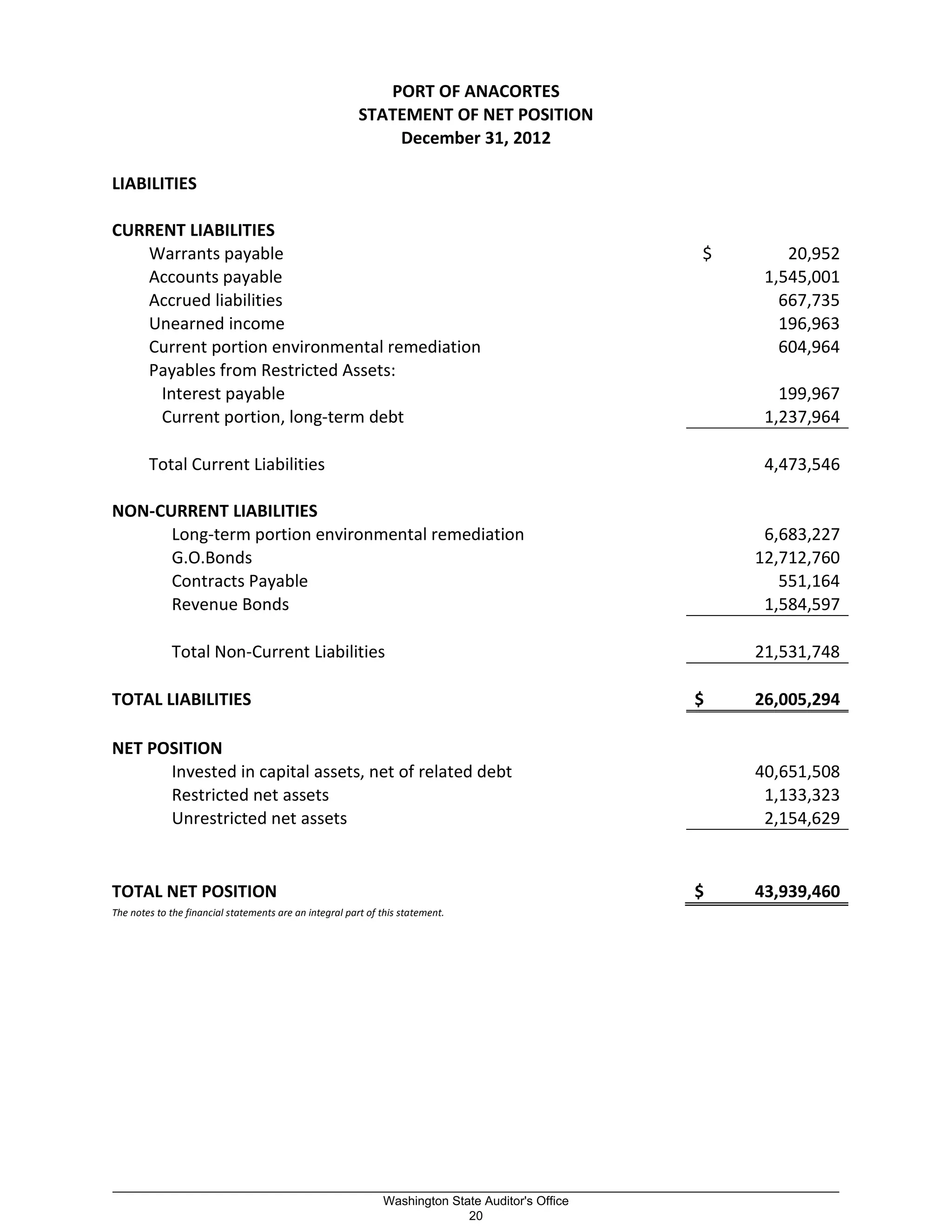 PORT OF ANACORTES
STATEMENT OF NET POSITION
December 31, 2012
LIABILITIES
)
CURRENT LIABILITIES
Warrants payable $ 20,952
Accounts payable 1,545,001
Accrued liabilities 667,735
Unearned income 196,963
Current portion environmental remediation 604,964
Payables from Restricted Assets:
Interest payable 199,967
Current portion, long-term debt 1,237,964
Total Current Liabilities 4,473,546
NON-CURRENT LIABILITIES
Long-term portion environmental remediation 6,683,227
G.O.Bonds 12,712,760
Contracts Payable 551,164
Revenue Bonds 1,584,597
Total Non-Current Liabilities 21,531,748
TOTAL LIABILITIES $ 26,005,294
NET POSITION
Invested in capital assets, net of related debt 40,651,508
Restricted net assets 1,133,323
Unrestricted net assets 2,154,629
TOTAL NET POSITION $ 43,939,460
The notes to the financial statements are an integral part of this statement.
_________________________________________________________________________________________________________
Washington State Auditor's Office
20
 