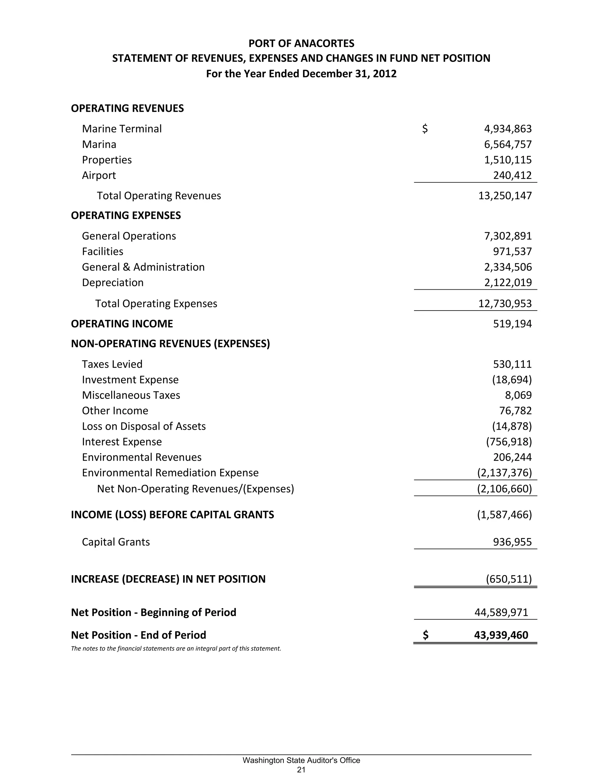 PORT OF ANACORTES
STATEMENT OF REVENUES, EXPENSES AND CHANGES IN FUND NET POSITION
For the Year Ended December 31, 2012
OPERATING REVENUES )
Marine Terminal $ 4,934,863
Marina 6,564,757
Properties 1,510,115
Airport 240,412
Total Operating Revenues 13,250,147
OPERATING EXPENSES
General Operations 7,302,891
Facilities 971,537
General & Administration 2,334,506
Depreciation 2,122,019
Total Operating Expenses 12,730,953
OPERATING INCOME 519,194
NON-OPERATING REVENUES (EXPENSES)
Taxes Levied 530,111
Investment Expense (18,694)
Miscellaneous Taxes 8,069
Other Income 76,782
Loss on Disposal of Assets (14,878)
Interest Expense (756,918)
Environmental Revenues 206,244
Environmental Remediation Expense (2,137,376)
Net Non-Operating Revenues/(Expenses) (2,106,660)
INCOME (LOSS) BEFORE CAPITAL GRANTS (1,587,466)
Capital Grants 936,955
INCREASE (DECREASE) IN NET POSITION (650,511)
Net Position - Beginning of Period 44,589,971)
Net Position - End of Period $ 43,939,460)
The notes to the financial statements are an integral part of this statement.
_________________________________________________________________________________________________________
Washington State Auditor's Office
21
 