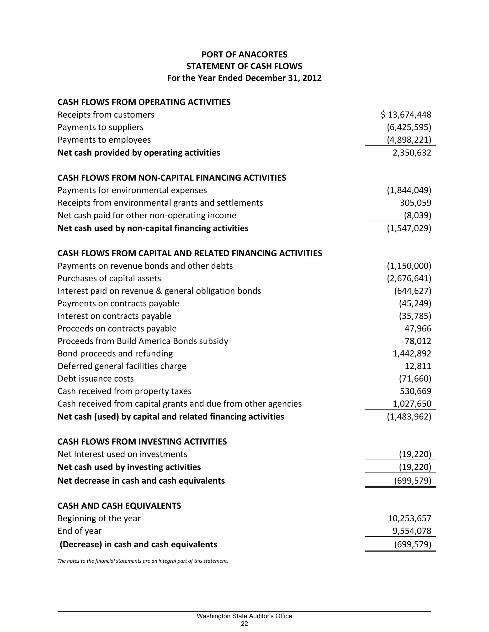 PORT OF ANACORTES
STATEMENT OF CASH FLOWS
For the Year Ended December 31, 2012
CASH FLOWS FROM OPERATING ACTIVITIES
Receipts from customers $ 13,674,448
Payments to suppliers (6,425,595)
Payments to employees (4,898,221)
Net cash provided by operating activities 2,350,632
CASH FLOWS FROM NON-CAPITAL FINANCING ACTIVITIES
Payments for environmental expenses (1,844,049)
Receipts from environmental grants and settlements 305,059
Net cash paid for other non-operating income (8,039)
Net cash used by non-capital financing activities (1,547,029)
CASH FLOWS FROM CAPITAL AND RELATED FINANCING ACTIVITIES
Payments on revenue bonds and other debts (1,150,000)
Purchases of capital assets (2,676,641)
Interest paid on revenue & general obligation bonds (644,627)
Payments on contracts payable (45,249)
Interest on contracts payable (35,785)
Proceeds on contracts payable 47,966
Proceeds from Build America Bonds subsidy 78,012
Bond proceeds and refunding 1,442,892
Deferred general facilities charge 12,811
Debt issuance costs (71,660)
Cash received from property taxes 530,669
Cash received from capital grants and due from other agencies 1,027,650
Net cash (used) by capital and related financing activities (1,483,962)
CASH FLOWS FROM INVESTING ACTIVITIES
Net Interest used on investments (19,220)
Net cash used by investing activities (19,220)
Net decrease in cash and cash equivalents (699,579)
CASH AND CASH EQUIVALENTS
Beginning of the year 10,253,657
End of year 9,554,078
(Decrease) in cash and cash equivalents (699,579)
The notes to the financial statements are an integral part of this statement.
_________________________________________________________________________________________________________
Washington State Auditor's Office
22
 