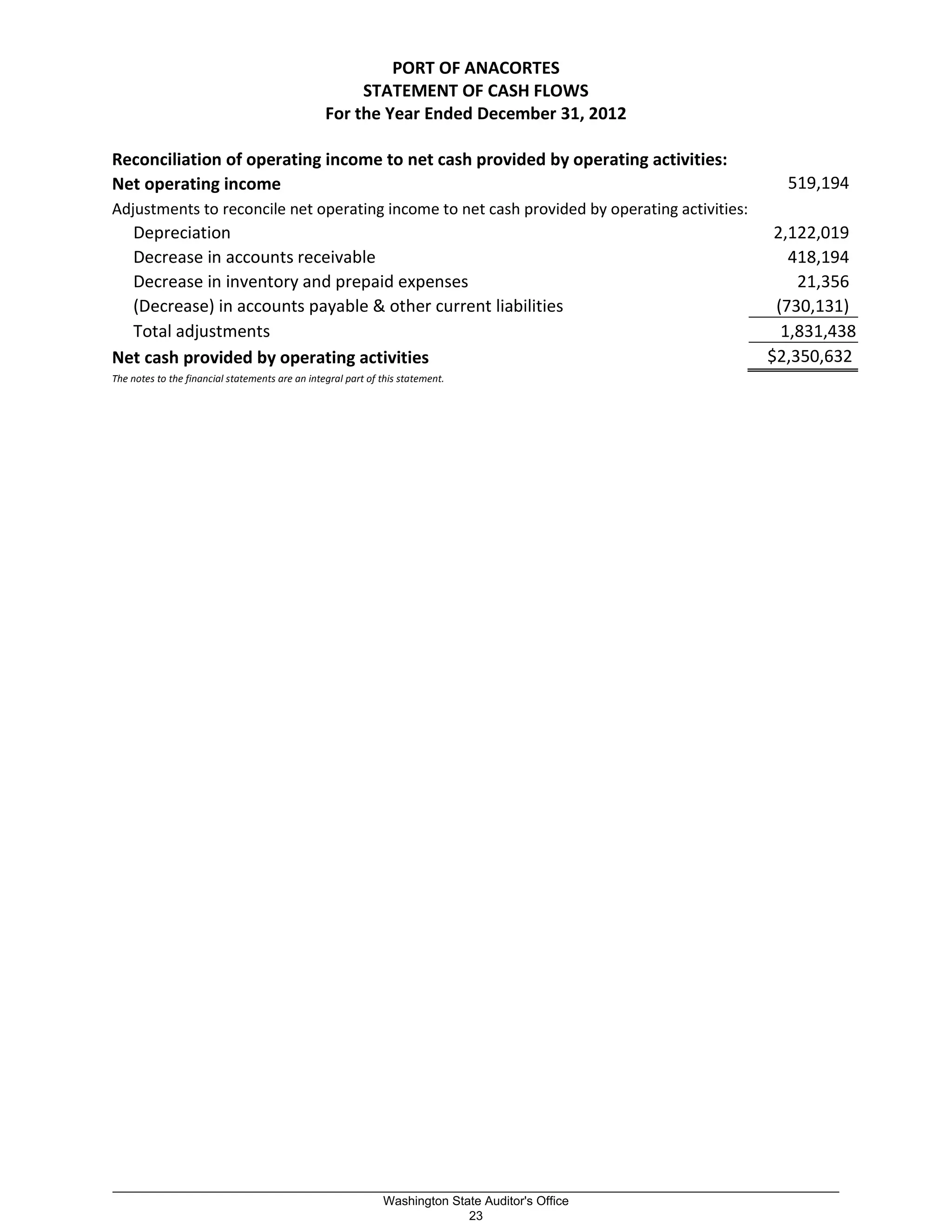 PORT OF ANACORTES
STATEMENT OF CASH FLOWS
For the Year Ended December 31, 2012
Reconciliation of operating income to net cash provided by operating activities:
Net operating income 519,194
Adjustments to reconcile net operating income to net cash provided by operating activities:
Depreciation 2,122,019
Decrease in accounts receivable 418,194
Decrease in inventory and prepaid expenses 21,356
(Decrease) in accounts payable & other current liabilities (730,131)
Total adjustments 1,831,438
Net cash provided by operating activities $2,350,632)
The notes to the financial statements are an integral part of this statement.
_________________________________________________________________________________________________________
Washington State Auditor's Office
23
 