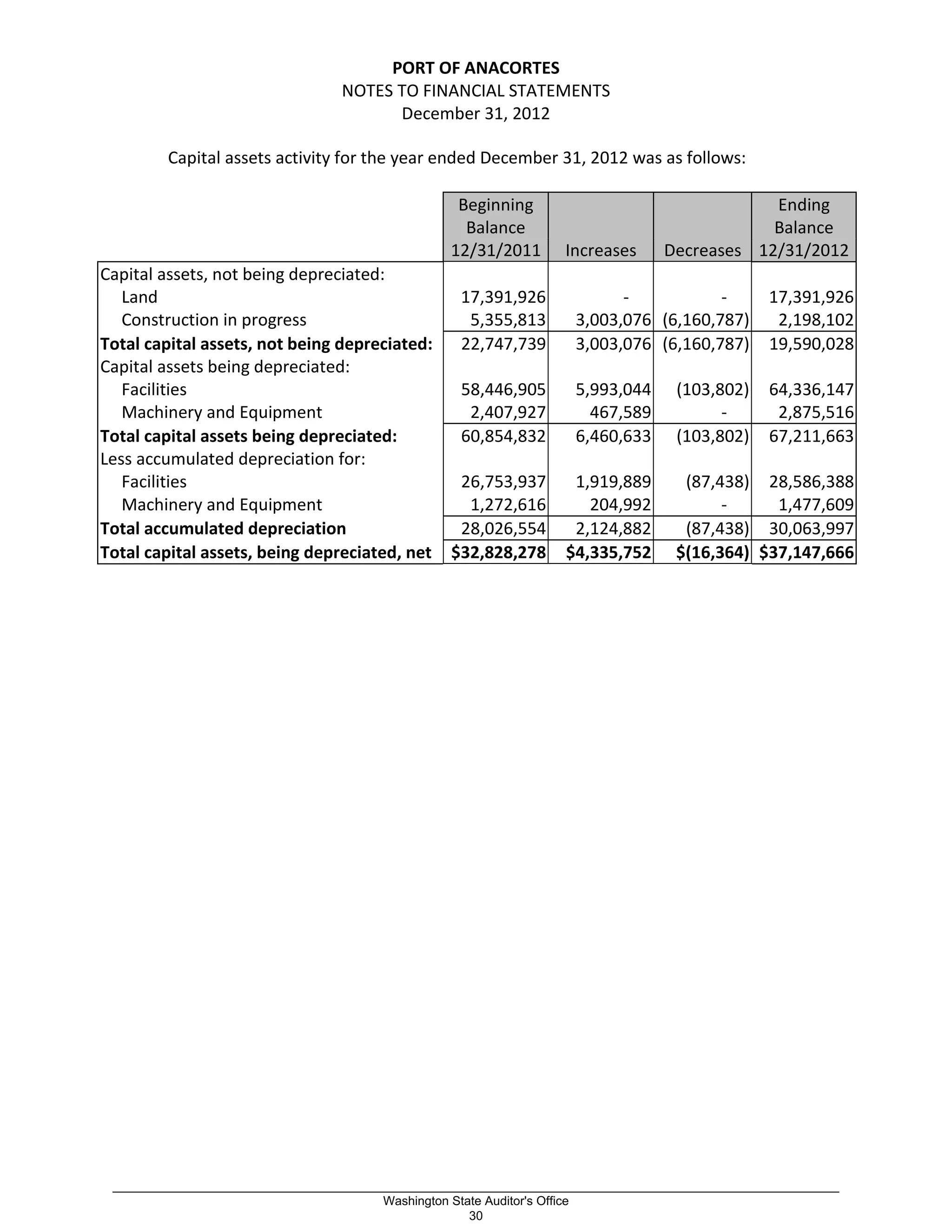 PORT OF ANACORTES
NOTES TO FINANCIAL STATEMENTS
December 31, 2012
Capital assets activity for the year ended December 31, 2012 was as follows:
Beginning Ending
Balance Balance
12/31/2011 Increases Decreases 12/31/2012
Capital assets, not being depreciated:
Land 17,391,926 - - 17,391,926
Construction in progress 5,355,813 3,003,076 (6,160,787) 2,198,102
Total capital assets, not being depreciated: 22,747,739 3,003,076 (6,160,787) 19,590,028
Capital assets being depreciated:
Facilities 58,446,905 5,993,044 (103,802) 64,336,147
Machinery and Equipment 2,407,927 467,589 - 2,875,516
Total capital assets being depreciated: 60,854,832 6,460,633 (103,802) 67,211,663
Less accumulated depreciation for:
Facilities 26,753,937 1,919,889 (87,438) 28,586,388
Machinery and Equipment 1,272,616 204,992 - 1,477,609
Total accumulated depreciation 28,026,554 2,124,882 (87,438) 30,063,997
Total capital assets, being depreciated, net $32,828,278 $4,335,752 $(16,364) $37,147,666
_________________________________________________________________________________________________________
Washington State Auditor's Office
30
 