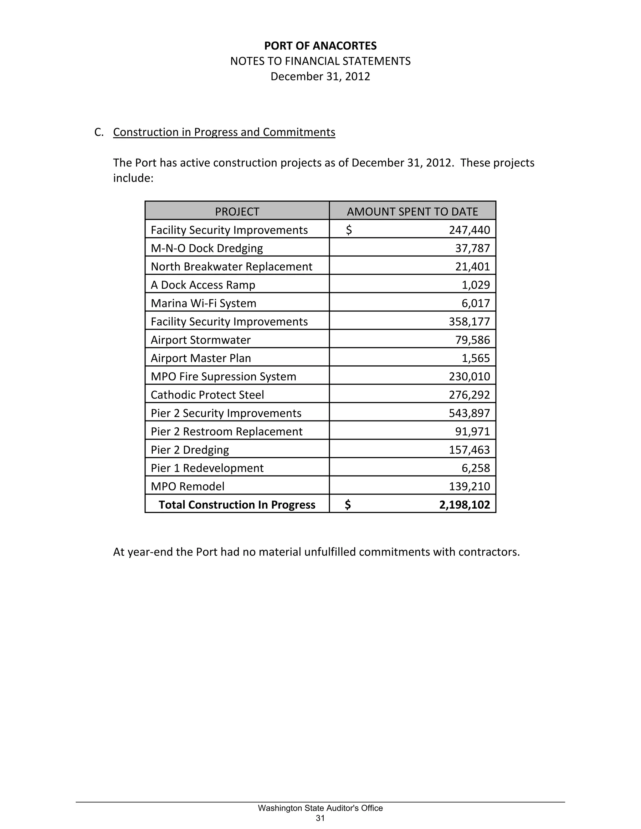 PORT OF ANACORTES
NOTES TO FINANCIAL STATEMENTS
December 31, 2012
C. Construction in Progress and Commitments
The Port has active construction projects as of December 31, 2012. These projects
include:
PROJECT AMOUNT SPENT TO DATE
Facility Security Improvements $ 247,440
M-N-O Dock Dredging 37,787
North Breakwater Replacement 21,401
A Dock Access Ramp 1,029
Marina Wi-Fi System 6,017
Facility Security Improvements 358,177
Airport Stormwater 79,586
Airport Master Plan 1,565
MPO Fire Supression System 230,010
Cathodic Protect Steel 276,292
Pier 2 Security Improvements 543,897
Pier 2 Restroom Replacement 91,971
Pier 2 Dredging 157,463
Pier 1 Redevelopment 6,258
MPO Remodel 139,210
Total Construction In Progress $ 2,198,102
At year-end the Port had no material unfulfilled commitments with contractors.
_________________________________________________________________________________________________________
Washington State Auditor's Office
31
 
