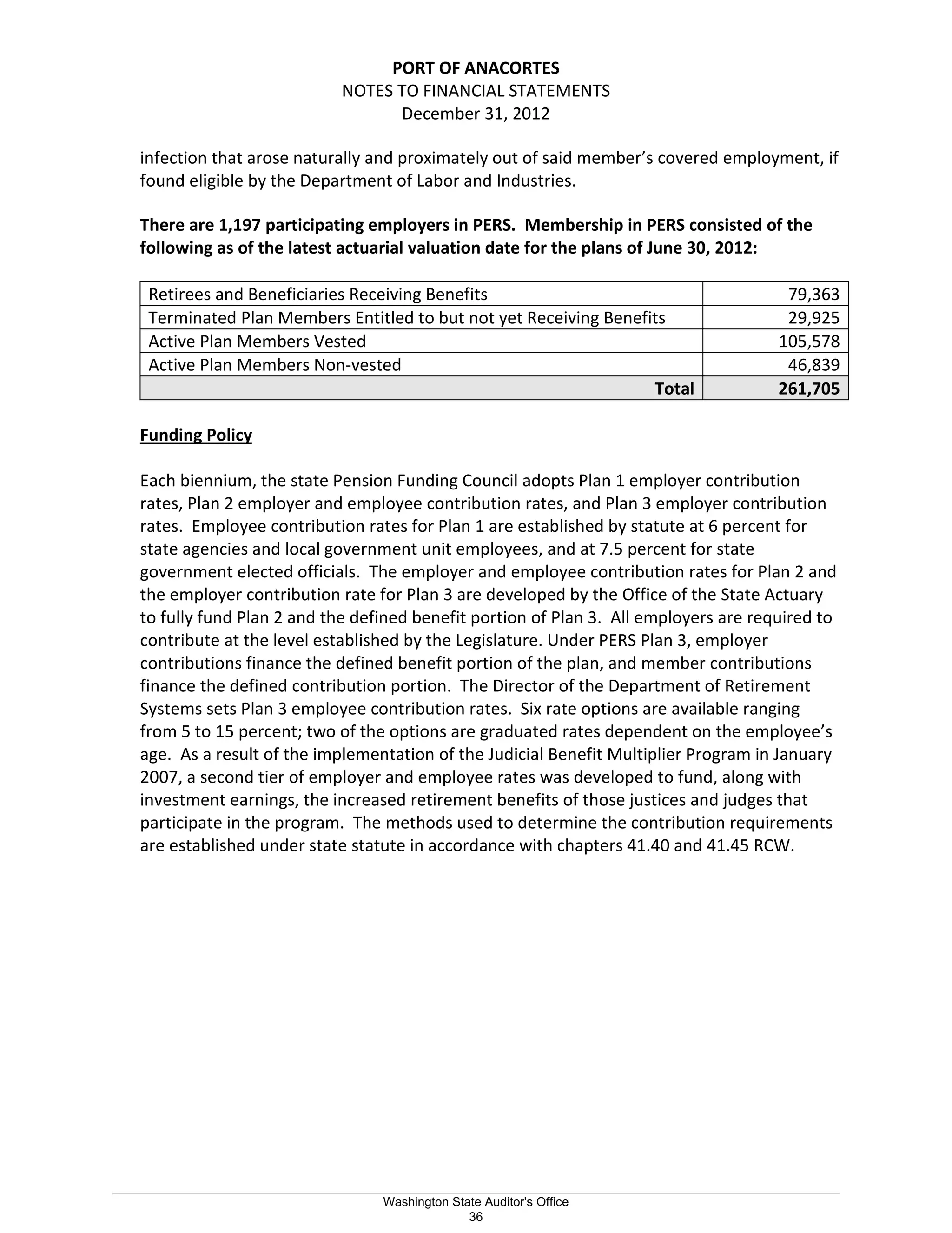 PORT OF ANACORTES
NOTES TO FINANCIAL STATEMENTS
December 31, 2012
infection that arose naturally and proximately out of said member’s covered employment, if
found eligible by the Department of Labor and Industries.
There are 1,197 participating employers in PERS. Membership in PERS consisted of the
following as of the latest actuarial valuation date for the plans of June 30, 2012:
Retirees and Beneficiaries Receiving Benefits 79,363
Terminated Plan Members Entitled to but not yet Receiving Benefits 29,925
Active Plan Members Vested 105,578
Active Plan Members Non-vested 46,839
Total 261,705
Funding Policy
Each biennium, the state Pension Funding Council adopts Plan 1 employer contribution
rates, Plan 2 employer and employee contribution rates, and Plan 3 employer contribution
rates. Employee contribution rates for Plan 1 are established by statute at 6 percent for
state agencies and local government unit employees, and at 7.5 percent for state
government elected officials. The employer and employee contribution rates for Plan 2 and
the employer contribution rate for Plan 3 are developed by the Office of the State Actuary
to fully fund Plan 2 and the defined benefit portion of Plan 3. All employers are required to
contribute at the level established by the Legislature. Under PERS Plan 3, employer
contributions finance the defined benefit portion of the plan, and member contributions
finance the defined contribution portion. The Director of the Department of Retirement
Systems sets Plan 3 employee contribution rates. Six rate options are available ranging
from 5 to 15 percent; two of the options are graduated rates dependent on the employee’s
age. As a result of the implementation of the Judicial Benefit Multiplier Program in January
2007, a second tier of employer and employee rates was developed to fund, along with
investment earnings, the increased retirement benefits of those justices and judges that
participate in the program. The methods used to determine the contribution requirements
are established under state statute in accordance with chapters 41.40 and 41.45 RCW.
_________________________________________________________________________________________________________
Washington State Auditor's Office
36
 