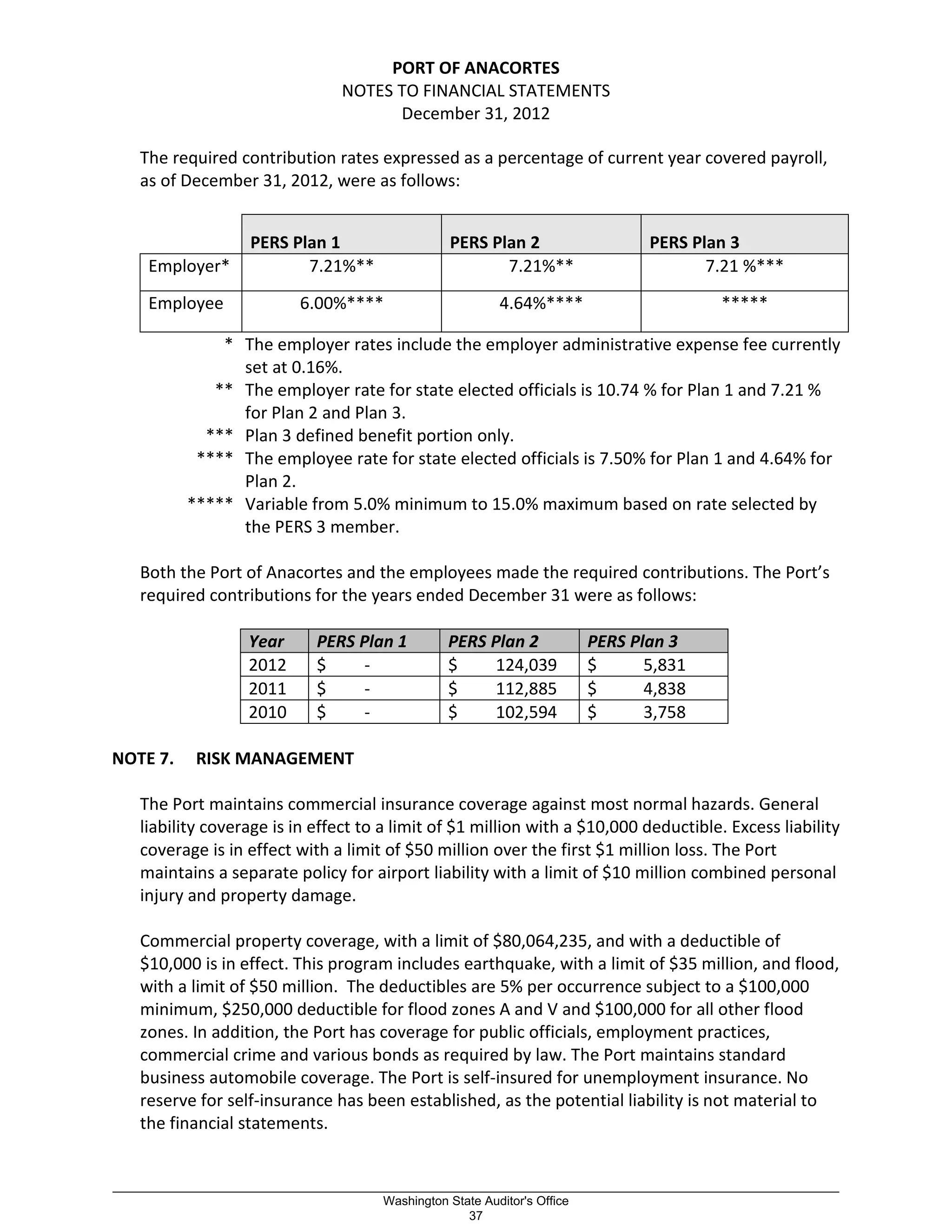 PORT OF ANACORTES
NOTES TO FINANCIAL STATEMENTS
December 31, 2012
The required contribution rates expressed as a percentage of current year covered payroll,
as of December 31, 2012, were as follows:
PERS Plan 1 PERS Plan 2 PERS Plan 3
Employer* 7.21%** 7.21%** 7.21 %***
Employee 6.00%**** 4.64%**** *****
* The employer rates include the employer administrative expense fee currently
set at 0.16%.
** The employer rate for state elected officials is 10.74 % for Plan 1 and 7.21 %
for Plan 2 and Plan 3.
*** Plan 3 defined benefit portion only.
**** The employee rate for state elected officials is 7.50% for Plan 1 and 4.64% for
Plan 2.
***** Variable from 5.0% minimum to 15.0% maximum based on rate selected by
the PERS 3 member.
Both the Port of Anacortes and the employees made the required contributions. The Port’s
required contributions for the years ended December 31 were as follows:
Year PERS Plan 1 PERS Plan 2 PERS Plan 3
2012 $ - $ 124,039 $ 5,831
2011 $ - $ 112,885 $ 4,838
2010 $ - $ 102,594 $ 3,758
NOTE 7. RISK MANAGEMENT
The Port maintains commercial insurance coverage against most normal hazards. General
liability coverage is in effect to a limit of $1 million with a $10,000 deductible. Excess liability
coverage is in effect with a limit of $50 million over the first $1 million loss. The Port
maintains a separate policy for airport liability with a limit of $10 million combined personal
injury and property damage.
Commercial property coverage, with a limit of $80,064,235, and with a deductible of
$10,000 is in effect. This program includes earthquake, with a limit of $35 million, and flood,
with a limit of $50 million. The deductibles are 5% per occurrence subject to a $100,000
minimum, $250,000 deductible for flood zones A and V and $100,000 for all other flood
zones. In addition, the Port has coverage for public officials, employment practices,
commercial crime and various bonds as required by law. The Port maintains standard
business automobile coverage. The Port is self-insured for unemployment insurance. No
reserve for self-insurance has been established, as the potential liability is not material to
the financial statements.
_________________________________________________________________________________________________________
Washington State Auditor's Office
37
 