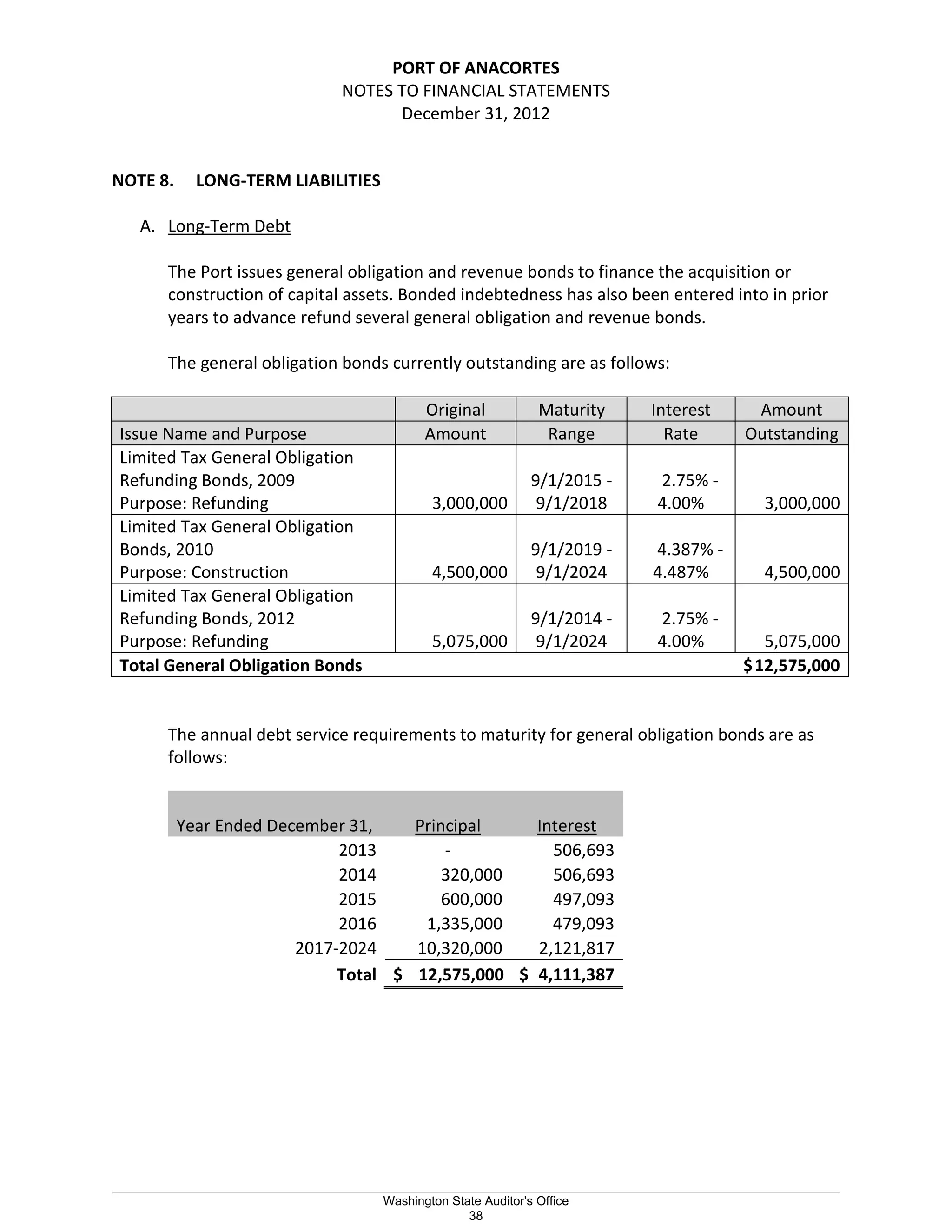 PORT OF ANACORTES
NOTES TO FINANCIAL STATEMENTS
December 31, 2012
NOTE 8. LONG-TERM LIABILITIES
A. Long-Term Debt
The Port issues general obligation and revenue bonds to finance the acquisition or
construction of capital assets. Bonded indebtedness has also been entered into in prior
years to advance refund several general obligation and revenue bonds.
The general obligation bonds currently outstanding are as follows:
Original Maturity Interest Amount
Issue Name and Purpose Amount Range Rate Outstanding
Limited Tax General Obligation
Refunding Bonds, 2009
Purpose: Refunding 3,000,000
9/1/2015 -
9/1/2018
2.75% -
4.00% 3,000,000
Limited Tax General Obligation
Bonds, 2010
Purpose: Construction 4,500,000
9/1/2019 -
9/1/2024
4.387% -
4.487% 4,500,000
Limited Tax General Obligation
Refunding Bonds, 2012
Purpose: Refunding 5,075,000
9/1/2014 -
9/1/2024
2.75% -
4.00% 5,075,000
Total General Obligation Bonds $12,575,000
The annual debt service requirements to maturity for general obligation bonds are as
follows:
Year Ended December 31, Principal Interest
2013 - 506,693
2014 320,000 506,693
2015 600,000 497,093
2016 1,335,000 479,093
2017-2024 10,320,000 2,121,817
Total $ 12,575,000 $ 4,111,387
_________________________________________________________________________________________________________
Washington State Auditor's Office
38
 