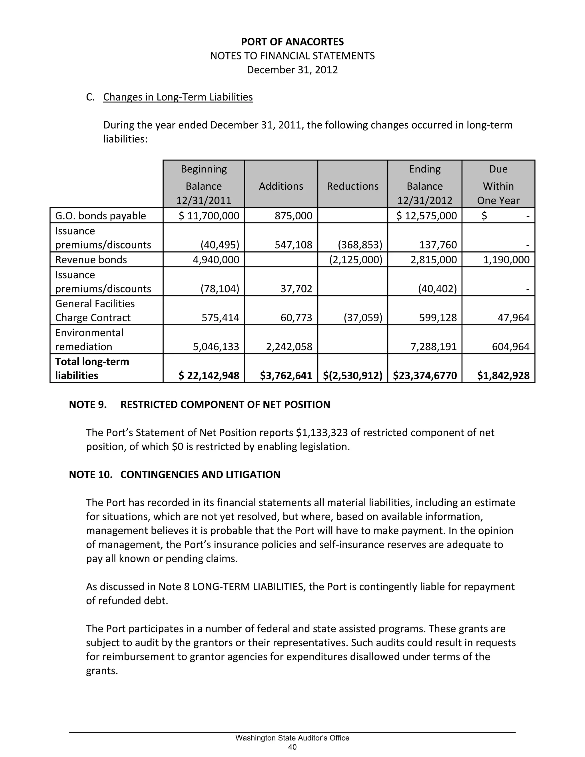 PORT OF ANACORTES
NOTES TO FINANCIAL STATEMENTS
December 31, 2012
C. Changes in Long-Term Liabilities
During the year ended December 31, 2011, the following changes occurred in long-term
liabilities:
Beginning Ending Due
Balance Additions Reductions Balance Within
12/31/2011 12/31/2012 One Year
G.O. bonds payable $ 11,700,000 875,000 $ 12,575,000 $ -
Issuance
premiums/discounts (40,495) 547,108 (368,853) 137,760 -
Revenue bonds 4,940,000 (2,125,000) 2,815,000 1,190,000
Issuance
premiums/discounts (78,104) 37,702 (40,402) -
General Facilities
Charge Contract 575,414 60,773 (37,059) 599,128 47,964
Environmental
remediation 5,046,133 2,242,058 7,288,191 604,964
Total long-term
liabilities $ 22,142,948 $3,762,641 $(2,530,912) $23,374,6770 $1,842,928
NOTE 9. RESTRICTED COMPONENT OF NET POSITION
The Port’s Statement of Net Position reports $1,133,323 of restricted component of net
position, of which $0 is restricted by enabling legislation.
NOTE 10. CONTINGENCIES AND LITIGATION
The Port has recorded in its financial statements all material liabilities, including an estimate
for situations, which are not yet resolved, but where, based on available information,
management believes it is probable that the Port will have to make payment. In the opinion
of management, the Port’s insurance policies and self-insurance reserves are adequate to
pay all known or pending claims.
As discussed in Note 8 LONG-TERM LIABILITIES, the Port is contingently liable for repayment
of refunded debt.
The Port participates in a number of federal and state assisted programs. These grants are
subject to audit by the grantors or their representatives. Such audits could result in requests
for reimbursement to grantor agencies for expenditures disallowed under terms of the
grants.
_________________________________________________________________________________________________________
Washington State Auditor's Office
40
 