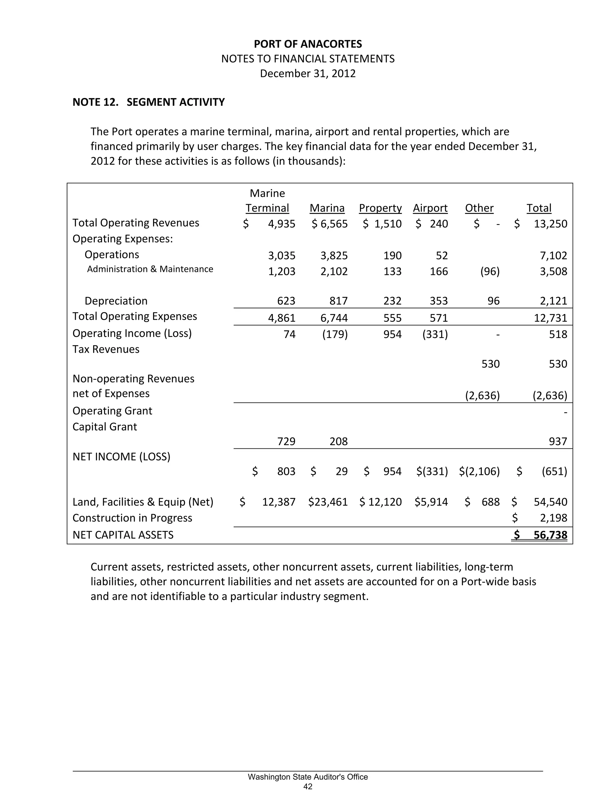 PORT OF ANACORTES
NOTES TO FINANCIAL STATEMENTS
December 31, 2012
NOTE 12. SEGMENT ACTIVITY
The Port operates a marine terminal, marina, airport and rental properties, which are
financed primarily by user charges. The key financial data for the year ended December 31,
2012 for these activities is as follows (in thousands):
Marine
Terminal Marina Property Airport Other Total
Total Operating Revenues $ 4,935 $ 6,565 $ 1,510 $ 240 $ - $ 13,250
Operating Expenses:
Operations 3,035 3,825 190 52 7,102
Administration & Maintenance 1,203 2,102 133 166 (96) 3,508
Depreciation 623 817 232 353 96 2,121
Total Operating Expenses 4,861 6,744 555 571 12,731
Operating Income (Loss) 74 (179) 954 (331) - 518
Tax Revenues
530 530
Non-operating Revenues
net of Expenses (2,636) (2,636)
Operating Grant -
Capital Grant
729 208 937
NET INCOME (LOSS)
$ 803 $ 29 $ 954 $(331) $(2,106) $ (651)
Land, Facilities & Equip (Net) $ 12,387 $23,461 $ 12,120 $5,914 $ 688 $ 54,540
Construction in Progress $ 2,198
NET CAPITAL ASSETS $ 56,738
Current assets, restricted assets, other noncurrent assets, current liabilities, long-term
liabilities, other noncurrent liabilities and net assets are accounted for on a Port-wide basis
and are not identifiable to a particular industry segment.
_________________________________________________________________________________________________________
Washington State Auditor's Office
42
 