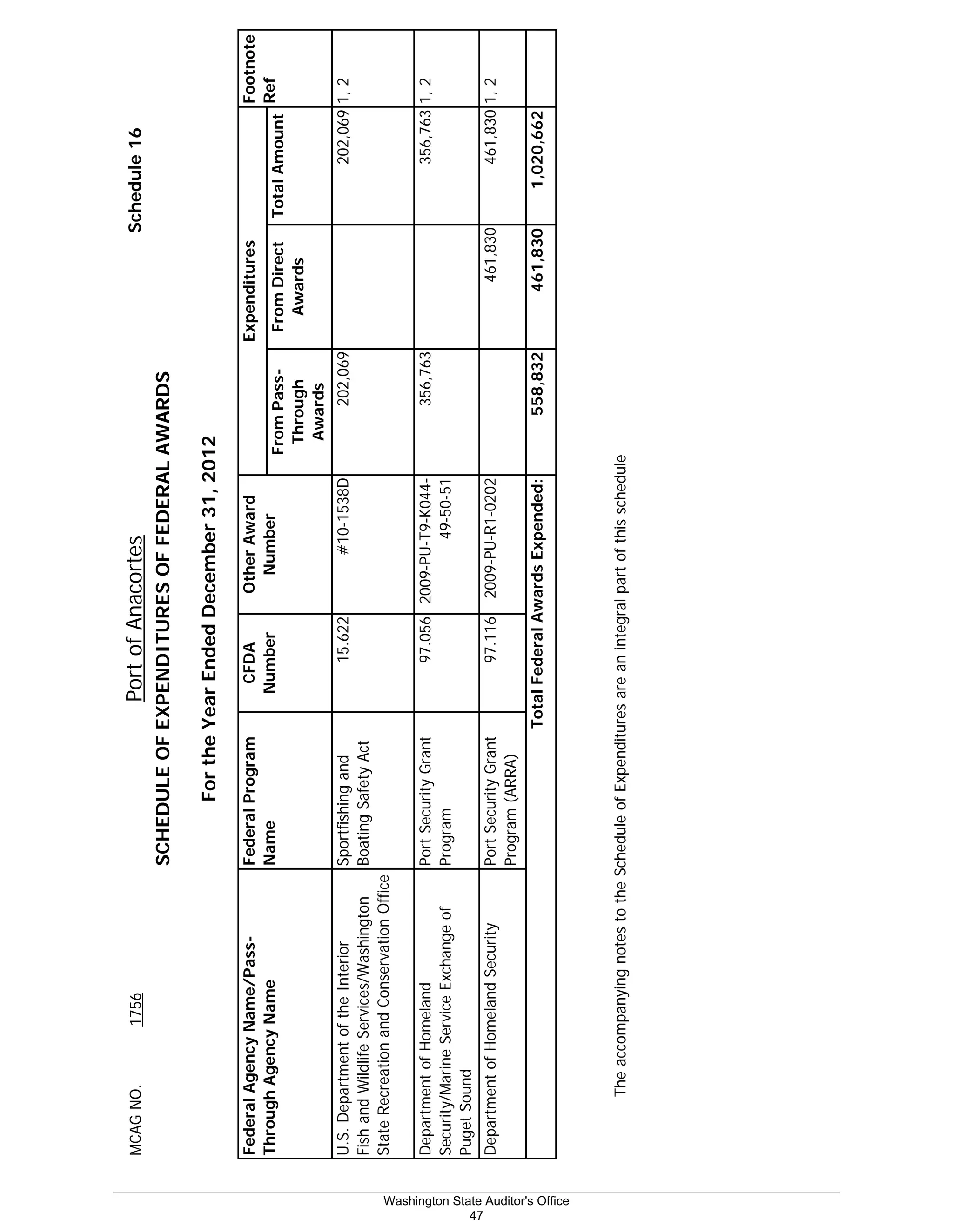 TheaccompanyingnotestotheScheduleofExpendituresareanintegralpartofthisschedule
MCAGNO.1756
FromPass-
Through
Awards
Sportfishingand
BoatingSafetyAct
15.622#10-1538D202,0691,2
PortSecurityGrant
Program
97.0562009-PU-T9-K044-
49-50-51
356,7631,2
PortSecurityGrant
Program(ARRA)
97.1162009-PU-R1-02021,2
558,832
PortofAnacortesSchedule16
SCHEDULEOFEXPENDITURESOFFEDERALAWARDS
FortheYearEndedDecember31,2012
FederalAgencyName/Pass-
ThroughAgencyName
FederalProgram
Name
CFDA
Number
OtherAward
Number
ExpendituresFootnote
Ref
FromDirect
Awards
TotalAmount
U.S.DepartmentoftheInterior
FishandWildlifeServices/Washington
StateRecreationandConservationOffice
202,069
TotalFederalAwardsExpended:461,8301,020,662
DepartmentofHomeland
Security/MarineServiceExchangeof
PugetSound
356,763
DepartmentofHomelandSecurity461,830461,830
_________________________________________________________________________________________________________
Washington State Auditor's Office
47
 