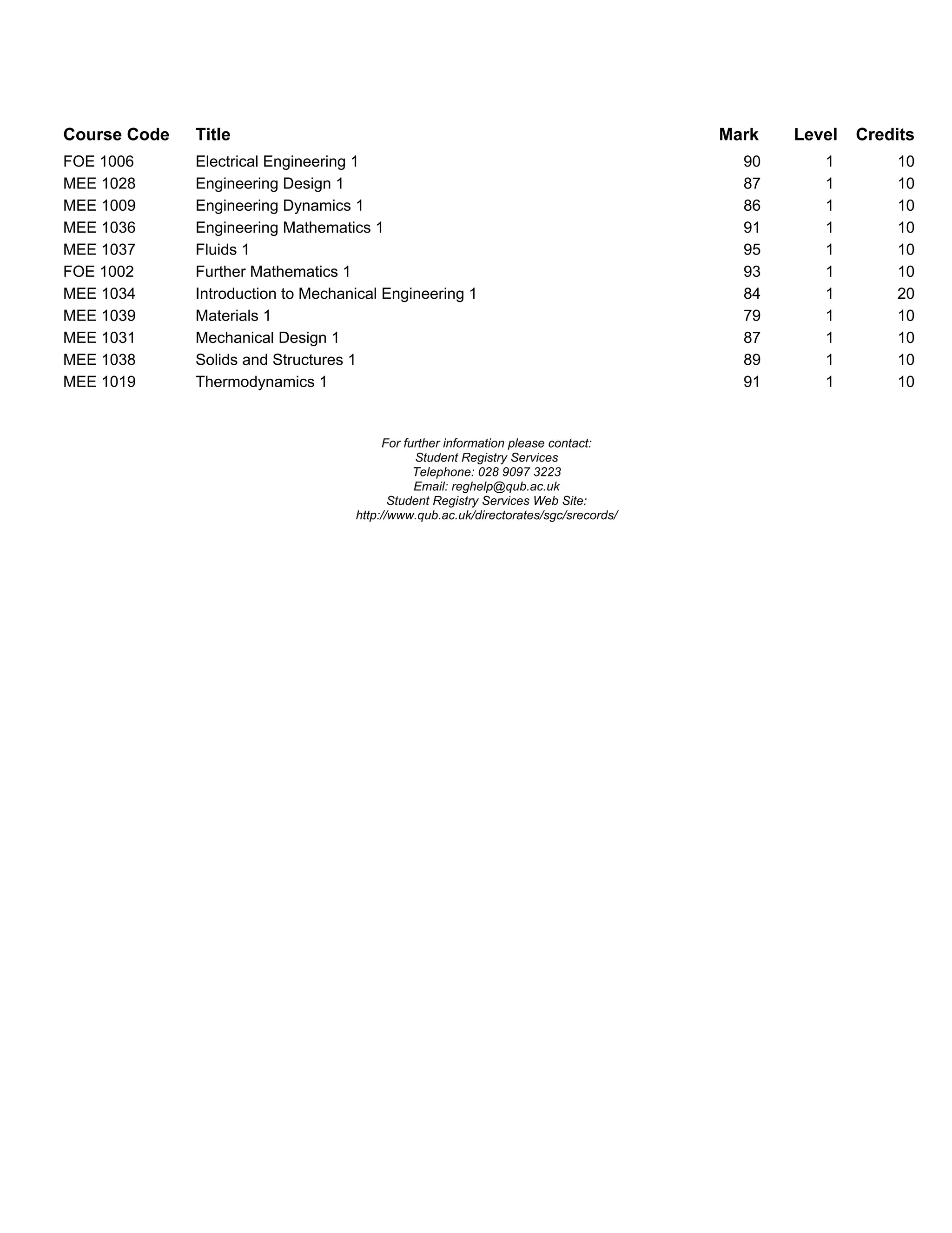 Course Code Title Mark Level Credits
FOE 1006 Electrical Engineering 1 90 1 10
MEE 1028 Engineering Design 1 87 1 10
MEE 1009 Engineering Dynamics 1 86 1 10
MEE 1036 Engineering Mathematics 1 91 1 10
MEE 1037 Fluids 1 95 1 10
FOE 1002 Further Mathematics 1 93 1 10
MEE 1034 Introduction to Mechanical Engineering 1 84 1 20
MEE 1039 Materials 1 79 1 10
MEE 1031 Mechanical Design 1 87 1 10
MEE 1038 Solids and Structures 1 89 1 10
MEE 1019 Thermodynamics 1 91 1 10
For further information please contact:
Student Registry Services
Telephone: 028 9097 3223
Email: reghelp@qub.ac.uk
Student Registry Services Web Site:
http://www.qub.ac.uk/directorates/sgc/srecords/
 