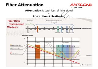49Copyright © Antigone Consulting 20162 April 2016
AANNTTIIGGOONNEECCOONNSSUULLTTIINNGG
Fiber Attenuation
Attenuation is total loss of light signal
=
Absorption + Scattering
 