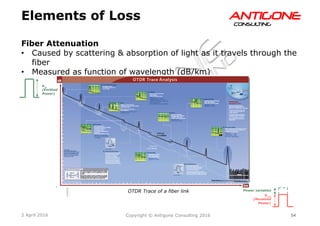 54Copyright © Antigone Consulting 20162 April 2016
AANNTTIIGGOONNEECCOONNSSUULLTTIINNGG
Elements of Loss
Pout
(Received
Power)
Power variation
Fiber Attenuation
  Caused by scattering & absorption of light as it travels through the
fiber
  Measured as function of wavelength (dB/km)
OTDR Trace of a fiber link
Pin
(Emitted
Power)
 