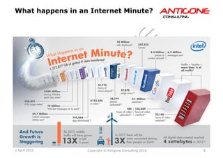 5Copyright © Antigone Consulting 20162 April 2016
AANNTTIIGGOONNEECCOONNSSUULLTTIINNGG
What happens in an Internet Minute?
 