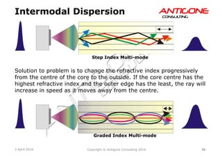59Copyright © Antigone Consulting 20162 April 2016
AANNTTIIGGOONNEECCOONNSSUULLTTIINNGG
Step Index Multi-mode
Graded Index Multi-mode
Intermodal Dispersion
Solution to problem is to change the refractive index progressively
from the centre of the core to the outside. If the core centre has the
highest refractive index and the outer edge has the least, the ray will
increase in speed as it moves away from the centre.
 