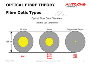 66Copyright © Antigone Consulting 20162 April 2016
AANNTTIIGGOONNEECCOONNSSUULLTTIINNGG
OPTICAL FIBRE THEORY
Fibre Optic Types
OM1
OM2
OM3
OM4
OS1
OS2
 