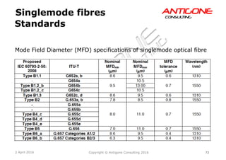 73Copyright © Antigone Consulting 20162 April 2016
AANNTTIIGGOONNEECCOONNSSUULLTTIINNGG
Standards
Singlemode fibres
Mode Field Diameter (MFD) specifications of singlemode optical fibre
 