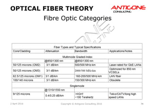 74Copyright © Antigone Consulting 20162 April 2016
AANNTTIIGGOONNEECCOONNSSUULLTTIINNGG
OPTICAL FIBER THEORY
Fibre Optic Categories
 