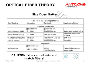 78Copyright © Antigone Consulting 20162 April 2016
AANNTTIIGGOONNEECCOONNSSUULLTTIINNGG
Size Does Matter !
CAUTION: You cannot mix and
match fibers!
OPTICAL FIBER THEORY
 