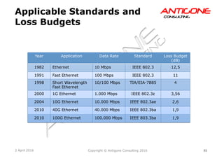 85Copyright © Antigone Consulting 20162 April 2016
AANNTTIIGGOONNEECCOONNSSUULLTTIINNGG
Applicable Standards and
Loss Budgets
Year Application Data Rate Standard Loss Budget
(dB)
1982 Ethernet 10 Mbps IEEE 802.3 12,5
1991 Fast Ethernet 100 Mbps IEEE 802.3 11
1998 Short Wavelength
Fast Ethernet
10/100 Mbps TIA/EIA-7885 4
2000 1G Ethernet 1.000 Mbps IEEE 802.3z 3,56
2004 10G Ethernet 10.000 Mbps IEEE 802.3ae 2,6
2010 40G Ethernet 40.000 Mbps IEEE 802.3ba 1,9
2010 100G Ethernet 100.000 Mbps IEEE 803.3ba 1,9
 