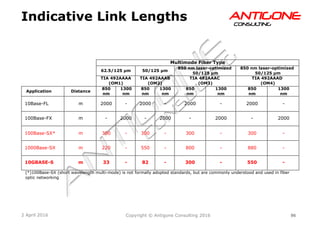 86Copyright © Antigone Consulting 20162 April 2016
AANNTTIIGGOONNEECCOONNSSUULLTTIINNGG
Indicative Link Lengths
Multimode Fiber Type
62.5/125 µm 50/125 µm
850 nm laser-optimized
50/125 µm
850 nm laser-optimized
50/125 µm
TIA 492AAAA
(OM1)
TIA 492AAAB
(OM2)
TIA 492AAAC
(OM3)
TIA 492AAAD
(OM4)
Application Distance
850
nm
1300
nm
850
nm
1300
nm
850
nm
1300
nm
850
nm
1300
nm
10Base-FL m 2000 - 2000 - 2000 - 2000 -
100Base-FX m - 2000 - 2000 - 2000 - 2000
100Base-SX* m 300 - 300 - 300 - 300 -
1000Base-SX m 220 - 550 - 800 - 880 -
10GBASE-S m 33 - 82 - 300 - 550 -
(*)100Base-SX (short wavelength multi-mode) is not formally adopted standards, but are commonly understood and used in fiber
optic networking
 