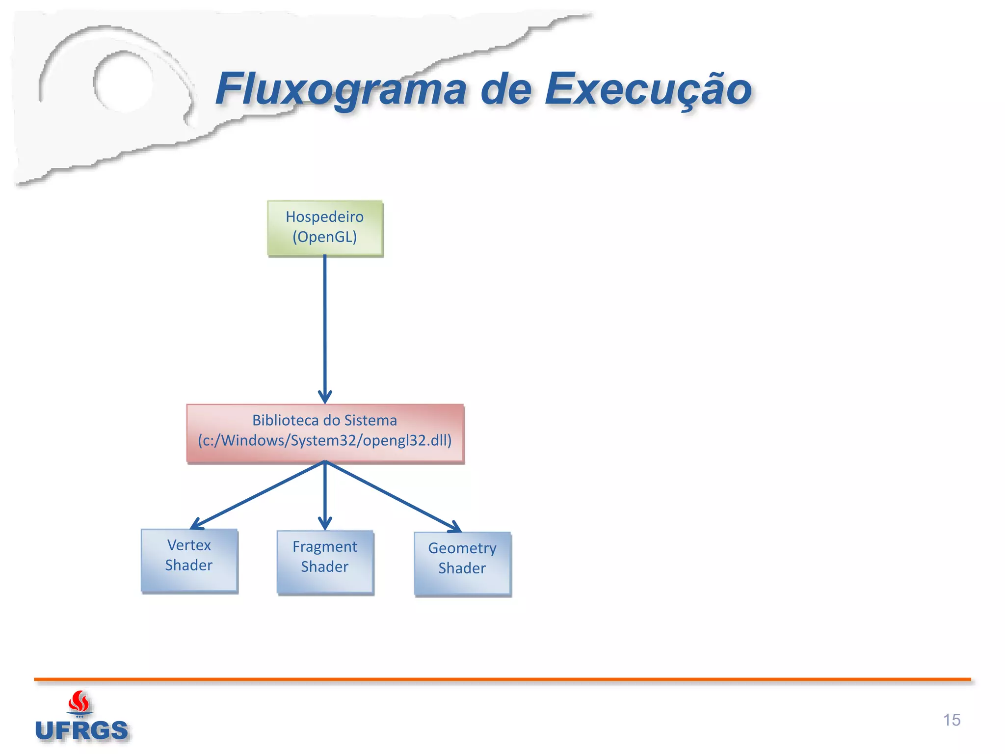 Fluxograma de Execução
15
Hospedeiro
(OpenGL)
Biblioteca do Sistema
(c:/Windows/System32/opengl32.dll)
Geometry
Shader
Fragment
Shader
Vertex
Shader
 