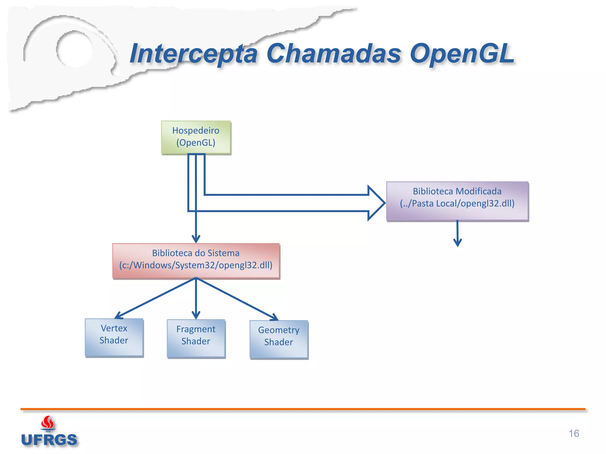 Intercepta Chamadas OpenGL
16
Hospedeiro
(OpenGL)
Biblioteca do Sistema
(c:/Windows/System32/opengl32.dll)
Geometry
Shader
Fragment
Shader
Vertex
Shader
Biblioteca Modificada
(../Pasta Local/opengl32.dll)
 